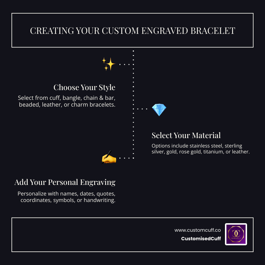 Infographic showing the three-step process: Step 1 - Choose Your Style (cuff, bangle, chain, beaded, leather, or charm bracelet), Step 2 - Select Your Material (stainless steel, sterling silver, gold, rose gold, titanium, or leather), Step 3 - Add Your Personal Engraving (names, dates, quotes, coordinates, symbols, or handwriting) - engraved bracelets infographic infographic-line-3-steps-dark
