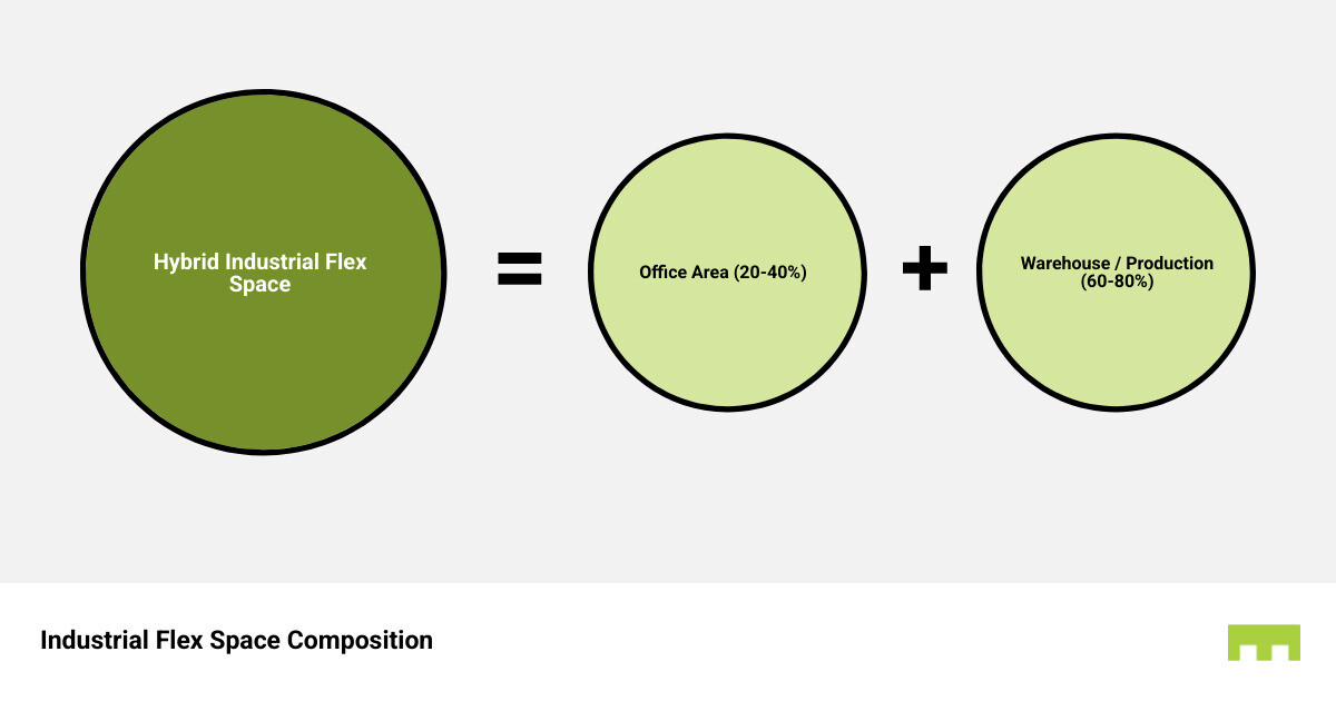 infographic showing industrial flex space components: 30% office area with desks, conference room, and reception; 70% warehouse area with high ceilings, loading dock, storage racks, and open work space; versus traditional office (100% office, lower ceilings, no loading) and traditional warehouse (100% storage, minimal office, industrial only) - industrial flex space for rent infographic sum_of_parts infographic showing industrial flex space components: 30% office area with desks, conference room, and reception; 70% warehouse area with high ceilings, loading dock, storage racks, and open work space; versus traditional office (100% office, lower ceilings, no loading) and traditional warehouse (100% storage, minimal office, industrial only) - industrial flex space for rent infographic sum_of_parts
