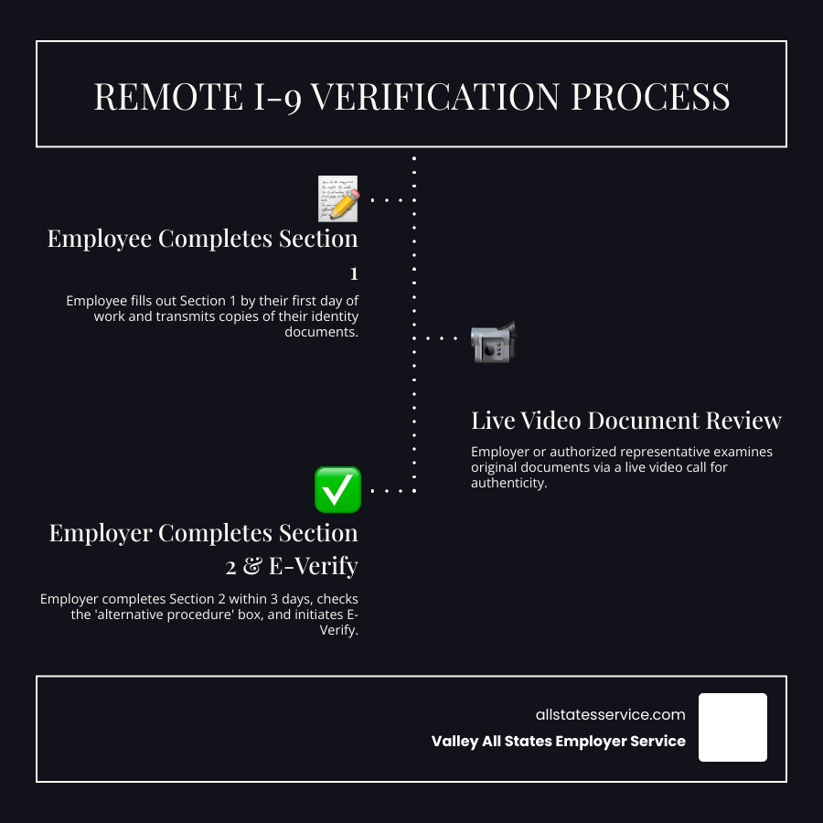 Infographic showing the remote I-9 verification workflow: Step 1 shows an employee at a computer completing Section 1 on day one; Step 2 shows document copies being transmitted electronically; Step 3 shows a video call between employer and employee examining documents; Step 4 shows the employer completing Section 2 within three business days and checking the alternative procedure box; Step 5 shows documents being securely stored and an E-Verify case being created - i 9 verification process for remote employees infographic infographic-line-3-steps-dark