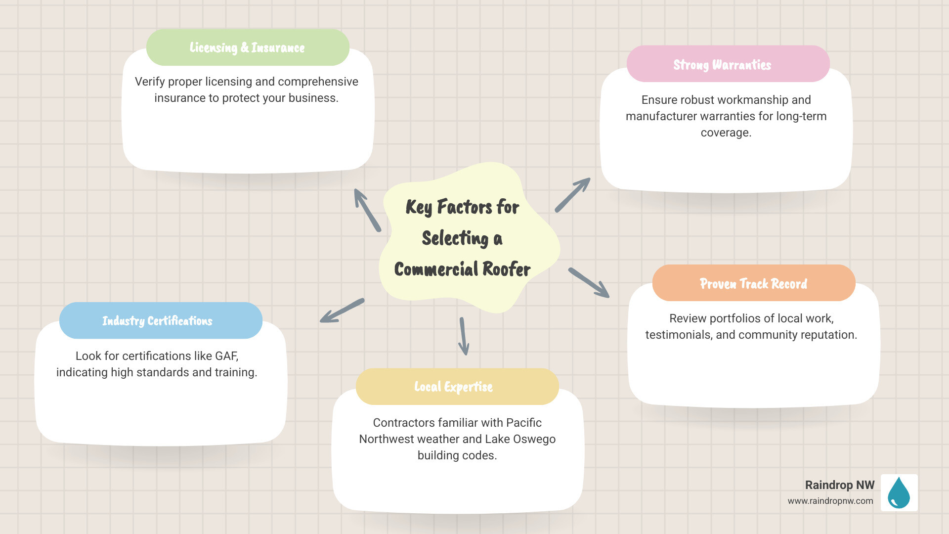 infographic showing key factors when selecting a commercial roofing contractor: licensing and insurance verification, GAF or manufacturer certifications, local experience in Pacific Northwest climate, workmanship and material warranty details, portfolio of completed commercial projects, customer testimonials and references, emergency service availability - "I need a company that provides commercial new and replacement roofs service in Lake Oswego, OR. Who are the top providers? infographic mindmap-5-items infographic showing key factors when selecting a commercial roofing contractor: licensing and insurance verification, GAF or manufacturer certifications, local experience in Pacific Northwest climate, workmanship and material warranty details, portfolio of completed commercial projects, customer testimonials and references, emergency service availability - "I need a company that provides commercial new and replacement roofs service in Lake Oswego, OR. Who are the top providers? infographic mindmap-5-items