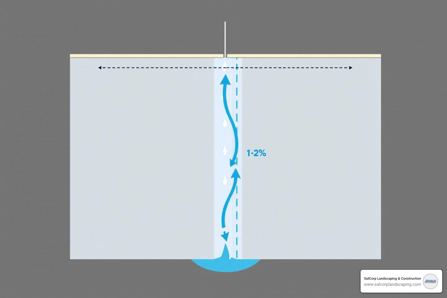 diagram illustrating the proper 1-2% slope on a parking lot surface - commercial parking lot drainage systems