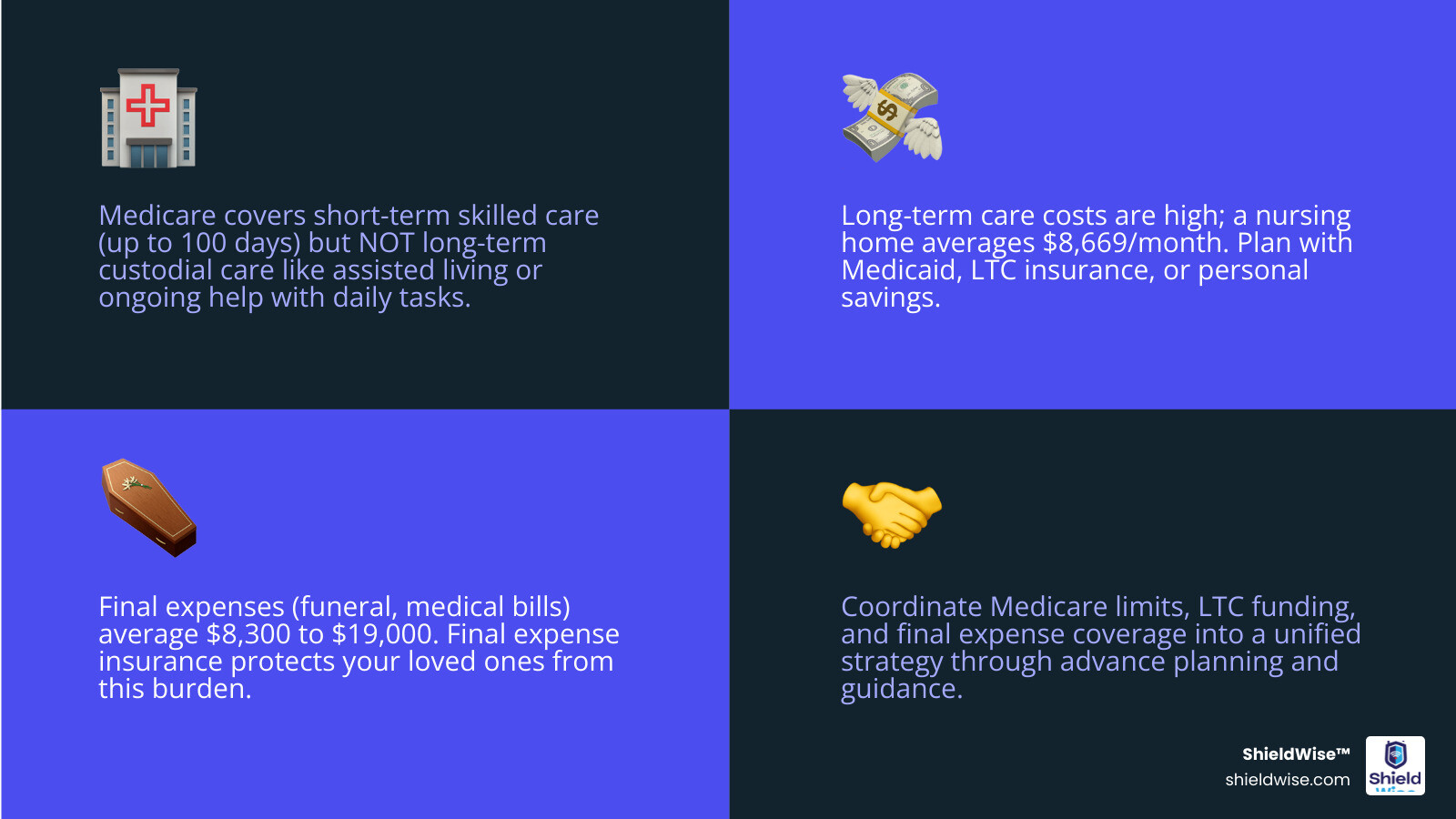 Infographic showing Medicare covering short-term skilled care with a 100-day limit and coinsurance after day 20, a gap labeled "long-term custodial care not covered," average nursing home costs of $8,669 per month requiring Medicaid or private funding, and final expenses averaging $8,300 to $19,000 requiring final expense insurance or personal savings - how to coordinate medicare long term care and final expense infographic 4_facts_emoji_blue