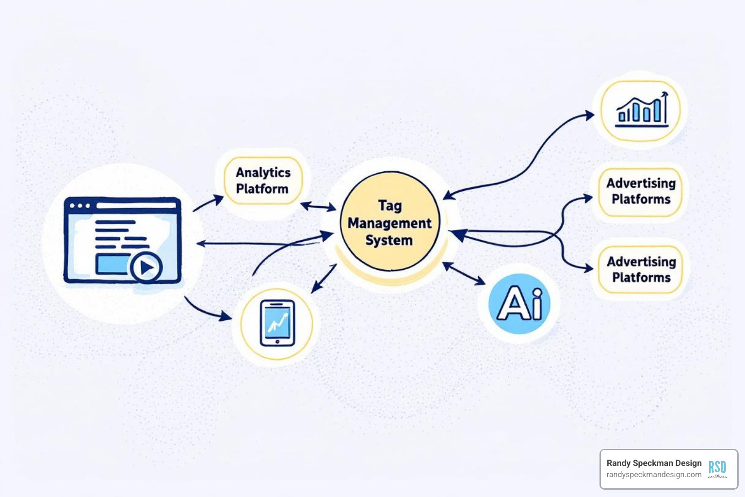 Illustration showing a website connected to Google Tag Manager, which then sends data to Google Analytics and various ad platforms. - Conversion tracking for websites