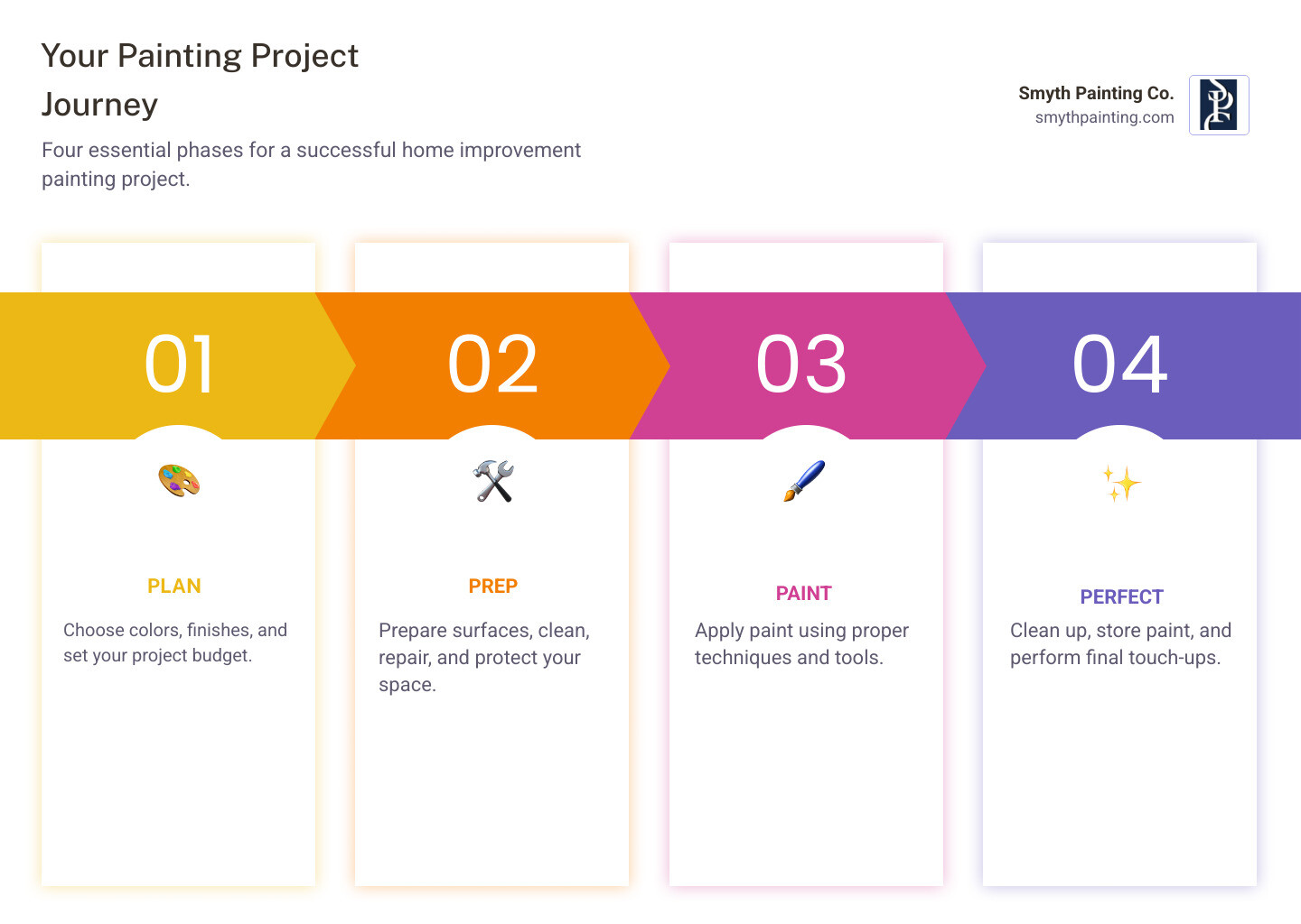 Infographic showing the four key phases of a successful home improvement painting project: Plan your colors and budget, Prep surfaces and protect your space, Paint using proper techniques and tools, Perfect the finish with cleanup and touch-ups - Home improvement painting infographic pillar-4-steps Infographic showing the four key phases of a successful home improvement painting project: Plan your colors and budget, Prep surfaces and protect your space, Paint using proper techniques and tools, Perfect the finish with cleanup and touch-ups - Home improvement painting infographic pillar-4-steps