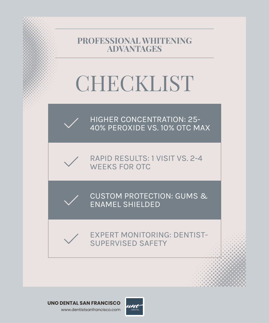 Infographic comparing professional whitening strength (25-40% hydrogen peroxide, results in 1 visit) versus over-the-counter products (maximum 10% peroxide, results in 2-4 weeks), showing custom tray protection and dentist supervision as key professional advantages - Best professional whitening infographic checklist-light-blue-grey Infographic comparing professional whitening strength (25-40% hydrogen peroxide, results in 1 visit) versus over-the-counter products (maximum 10% peroxide, results in 2-4 weeks), showing custom tray protection and dentist supervision as key professional advantages - Best professional whitening infographic checklist-light-blue-grey