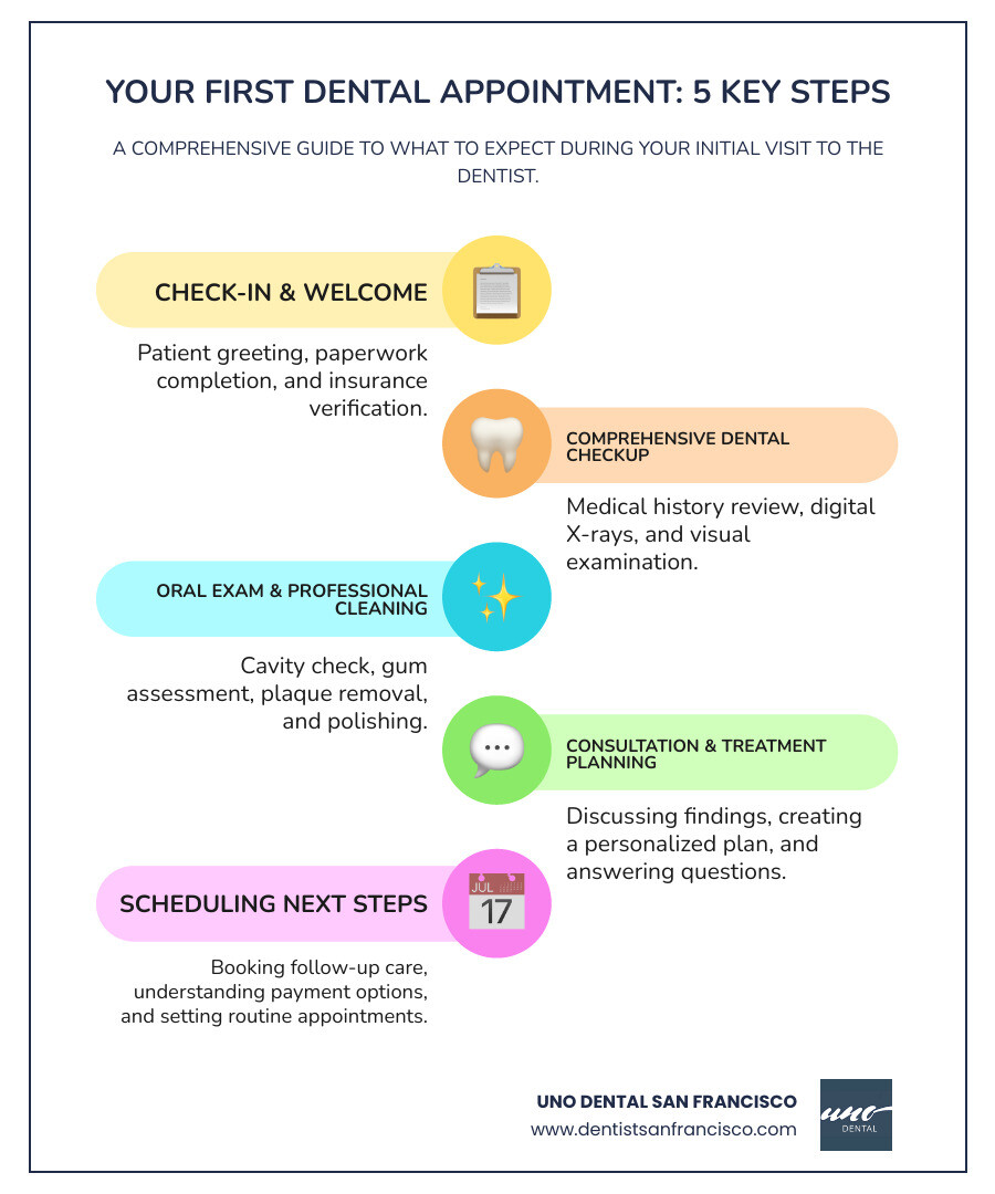 Infographic showing the 5 key steps of a first dental visit: 1. Check-in and Welcome (patient greeting, paperwork completion, insurance verification), 2. Comprehensive Dental Checkup (medical history review, digital X-rays, visual examination), 3. Oral Examination and Professional Cleaning (cavity check, gum assessment, plaque removal, polishing), 4. Consultation and Treatment Planning (discussing findings, creating personalized plan, answering questions), 5. Scheduling Next Steps (booking follow-up care, understanding payment options, setting routine appointments) - new patient dentist appointment infographic infographic-line-5-steps-colors Infographic showing the 5 key steps of a first dental visit: 1. Check-in and Welcome (patient greeting, paperwork completion, insurance verification), 2. Comprehensive Dental Checkup (medical history review, digital X-rays, visual examination), 3. Oral Examination and Professional Cleaning (cavity check, gum assessment, plaque removal, polishing), 4. Consultation and Treatment Planning (discussing findings, creating personalized plan, answering questions), 5. Scheduling Next Steps (booking follow-up care, understanding payment options, setting routine appointments) - new patient dentist appointment infographic infographic-line-5-steps-colors