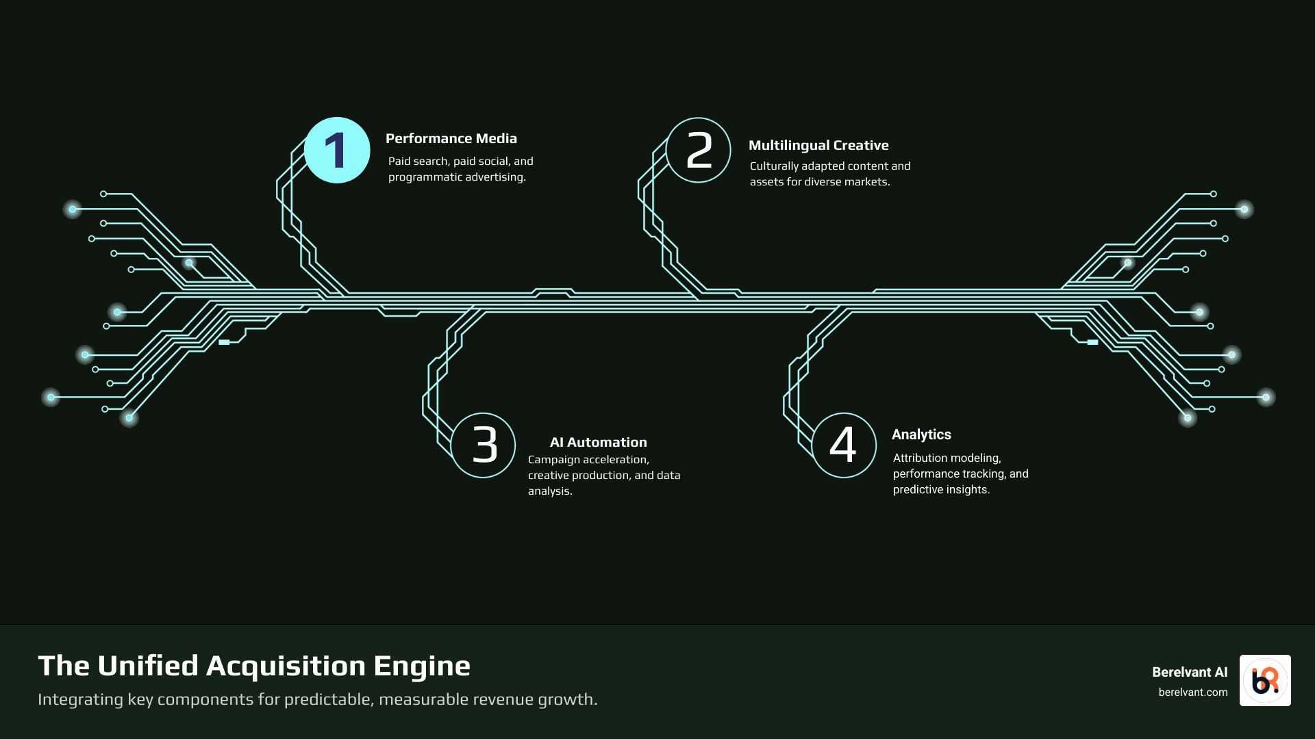 Infographic showing the four components of a unified acquisition engine: Performance Media (paid search, paid social, programmatic), Multilingual Creative (culturally adapted content and assets), AI Automation (campaign acceleration, creative production, data analysis), and Analytics (attribution modeling, performance tracking, predictive insights). Each component is interconnected, feeding data and insights into the others to drive measurable revenue growth. - ecommerce marketing agency near me infographic infographic-4-steps-tech