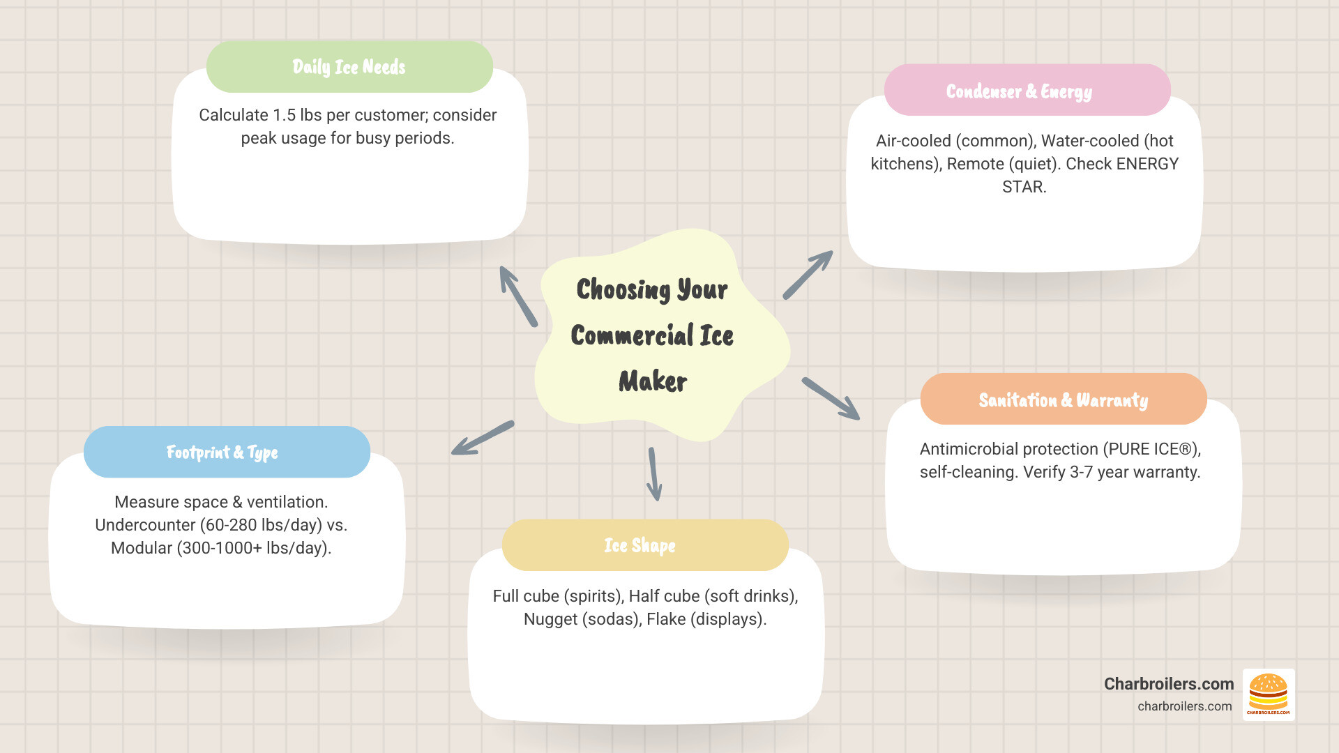 infographic showing ice maker selection process: calculate daily ice needs (1.5 lbs per customer), measure available space and ventilation, choose ice type (full cube for cocktails, half cube for soft drinks, nugget for sodas, flake for displays), select condenser type (air-cooled most common and affordable, water-cooled for hot kitchens, remote for quiet operation), compare undercounter models 60-280 lbs per day versus modular units 300-1000+ lbs per day, check for antimicrobial protection and energy star certification, and verify warranty coverage 3-7 years - restaurant supply ice maker infographic mindmap-5-items