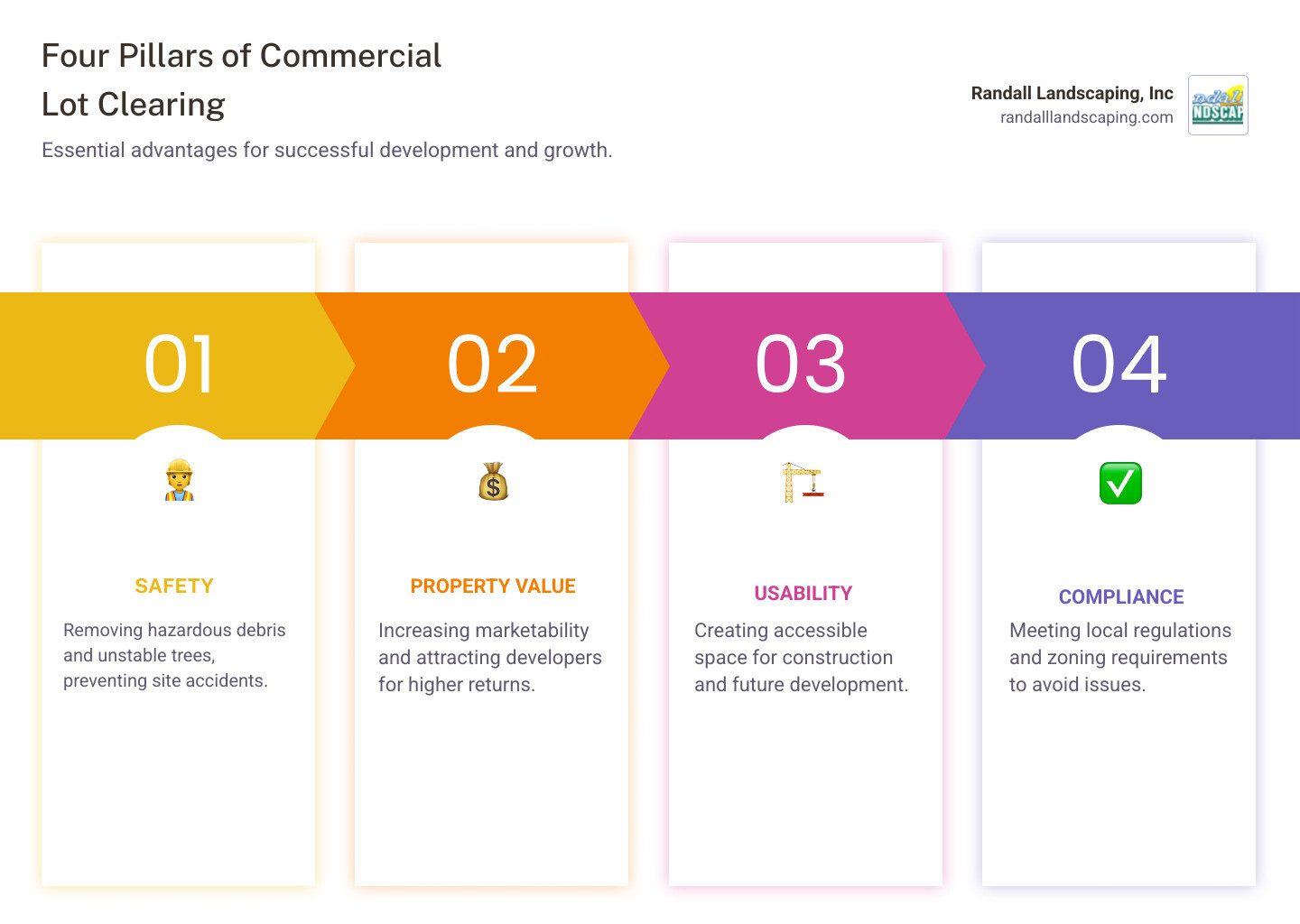 Infographic showing the four pillars of commercial lot clearing: Safety (removing hazardous debris and unstable trees), Property Value (increasing marketability and attracting developers), Usability (creating accessible space for construction and development), and Compliance (meeting local regulations and zoning requirements) - Commercial lot clearing infographic pillar-4-steps