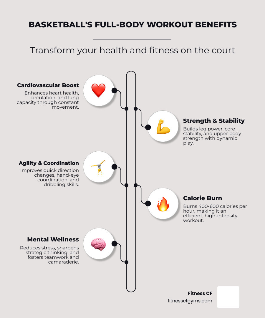 Infographic showing basketball's full-body workout benefits: cardiovascular endurance through constant movement and running, leg strength from jumping and quick direction changes, core stability from defensive stances and shooting form, upper body conditioning from passing and shooting mechanics, improved coordination and agility from dribbling and footwork, mental sharpness from strategic thinking and game awareness, calorie burn of 400-600 per hour, and stress relief through competitive play and team camaraderie - basketball gyms in orlando fl infographic infographic-line-5-steps-elegant_beige