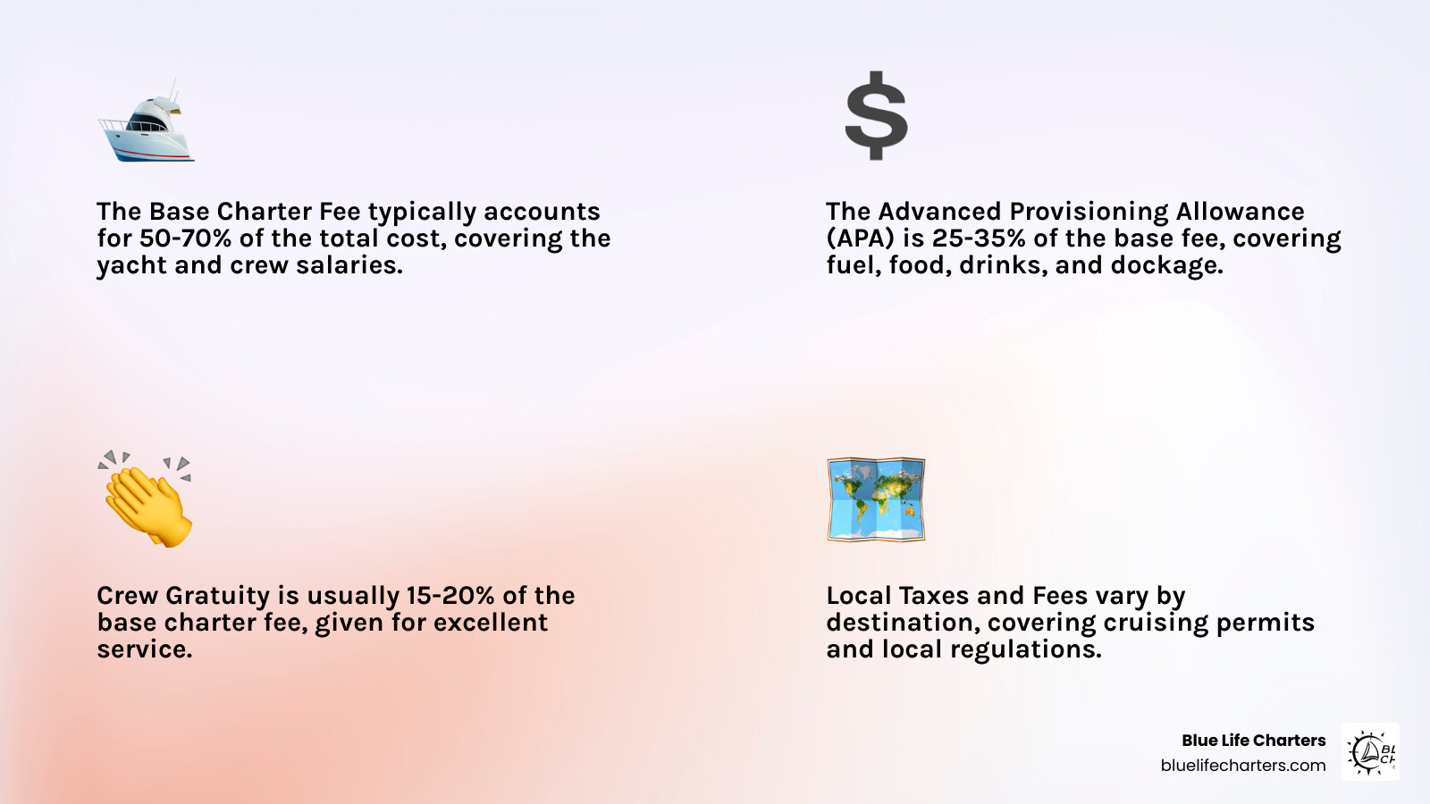 Infographic showing the four main cost components of yacht charter pricing: Base Charter Fee (50-70% of total), Advanced Provisioning Allowance or APA (25-35%), Crew Gratuity (15-20%), and Local Taxes and Fees (varies by location) - private yacht rental price infographic 4_facts_emoji_light-gradient