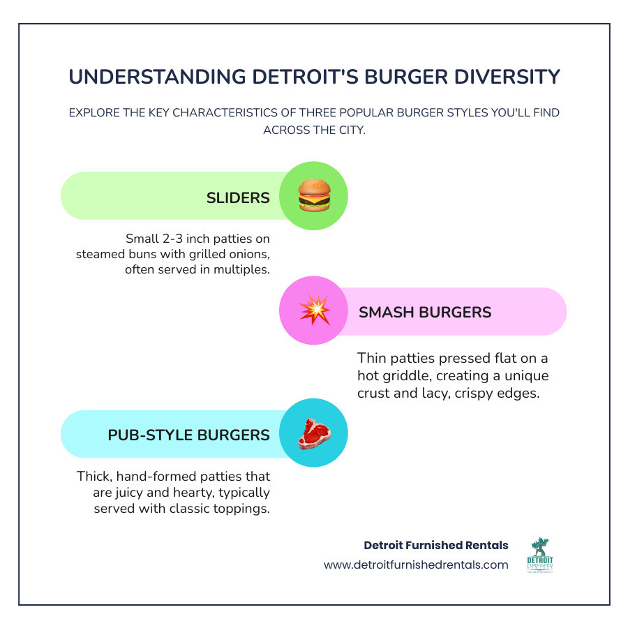infographic showing three types of burgers: sliders are small 2-3 inch patties on steamed buns with grilled onions, smash burgers are thin patties pressed flat on a griddle creating lacy crispy edges, and pub-style burgers are thick hand-formed patties that are juicy and hearty - Best burger Detroit infographic infographic-line-3-steps-colors