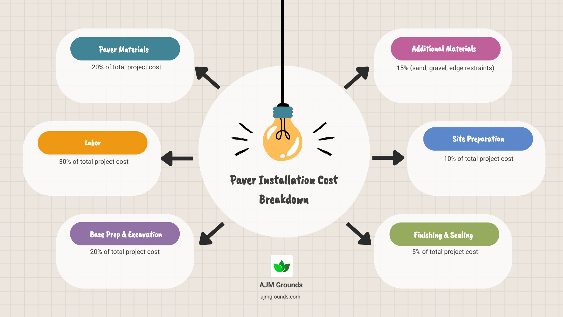 Infographic showing cost breakdown of paver installation: 20% materials (pavers), 30% labor, 20% base preparation and excavation, 15% additional materials (sand, gravel, edge restraints), 10% site preparation, 5% finishing and sealing - cost to install pavers in backyard infographic brainstorm-6-items Infographic showing cost breakdown of paver installation: 20% materials (pavers), 30% labor, 20% base preparation and excavation, 15% additional materials (sand, gravel, edge restraints), 10% site preparation, 5% finishing and sealing - cost to install pavers in backyard infographic brainstorm-6-items