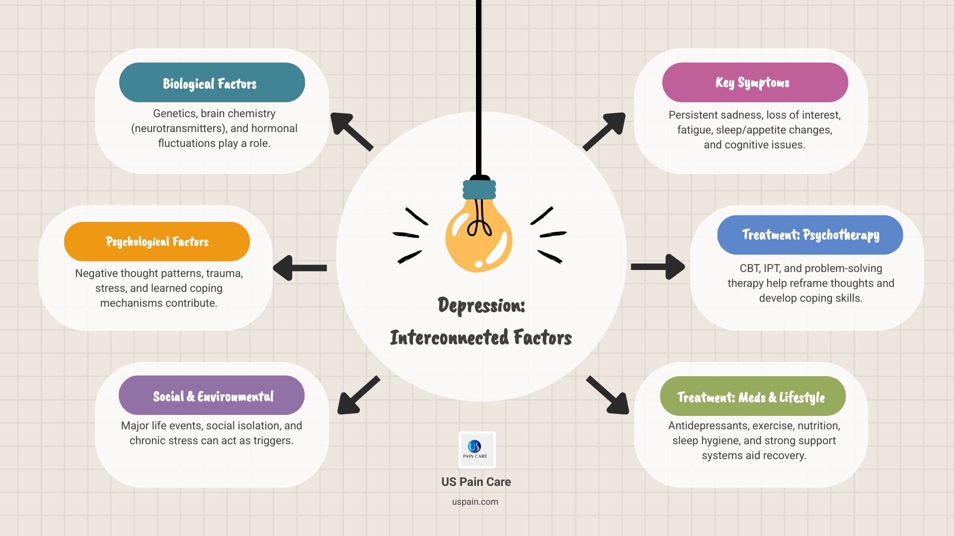 infographic showing the relationship between depression symptoms, causes, and treatment approaches including biological factors like brain chemistry, psychological factors like negative thoughts, and social factors like isolation, with arrows pointing to treatment options of therapy, medication, and lifestyle changes - depression infographic brainstorm-6-items