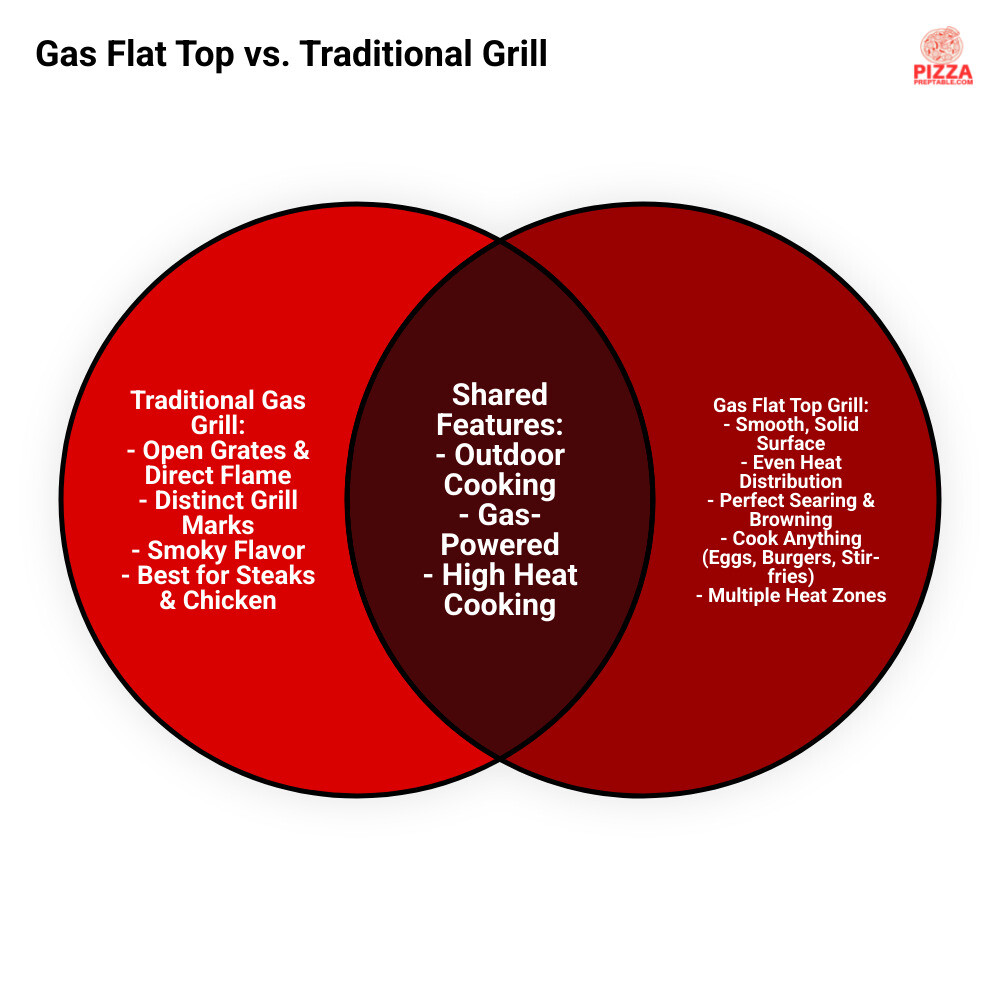 Infographic showing side-by-side comparison: Left side displays a traditional gas grill with grates, flames below, and foods with grill marks; Right side shows a gas flat top grill with smooth carbon steel surface, multiple heat zones labeled, and various foods cooking simultaneously including eggs, burgers, and vegetables - gas grills flat top infographic venn_diagram Infographic showing side-by-side comparison: Left side displays a traditional gas grill with grates, flames below, and foods with grill marks; Right side shows a gas flat top grill with smooth carbon steel surface, multiple heat zones labeled, and various foods cooking simultaneously including eggs, burgers, and vegetables - gas grills flat top infographic venn_diagram