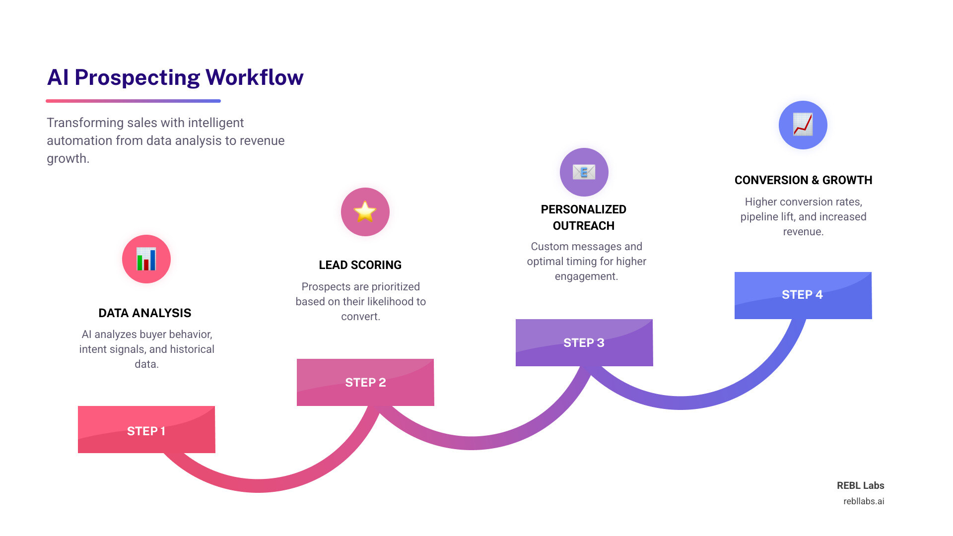infographic showing AI prospecting workflow: data analysis leads to lead scoring, which feeds personalized outreach, resulting in higher conversion rates and revenue growth - AI for sales prospecting infographic step-infographic-4-steps infographic showing AI prospecting workflow: data analysis leads to lead scoring, which feeds personalized outreach, resulting in higher conversion rates and revenue growth - AI for sales prospecting infographic step-infographic-4-steps