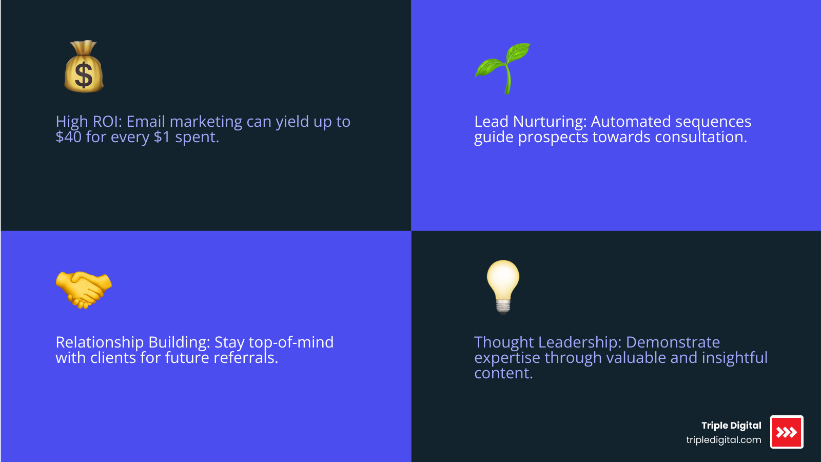 Infographic showing the four core benefits of email marketing for lawyers: High ROI (up to $40 for every $1 spent), Lead Nurturing (automated sequences guide prospects to consultation), Relationship Building (stay top-of-mind with past clients for referrals), and Thought Leadership (demonstrate expertise through valuable content) - email marketing for attorneys infographic 4_facts_emoji_blue