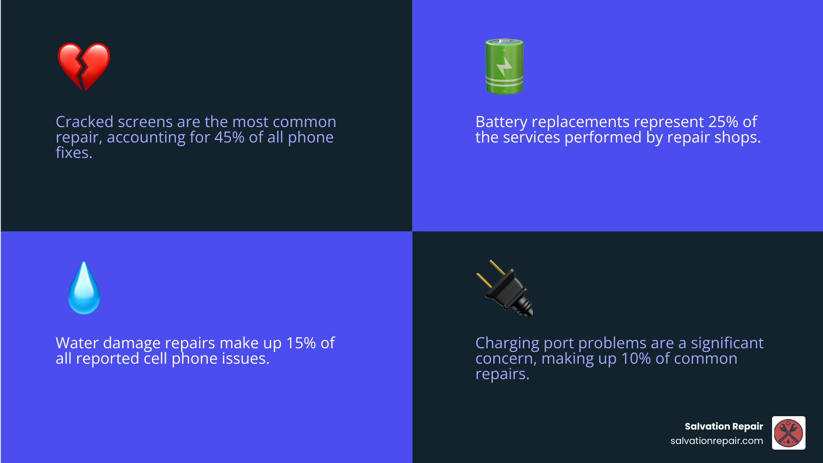 Infographic showing the most common phone repairs in Hattiesburg MS: cracked screens (45% of repairs), battery replacement (25%), water damage (15%), charging port issues (10%), and other hardware problems (5%), with average repair times ranging from 15 minutes to 2 hours - cell phone repair Hattiesburg MS infographic 4_facts_emoji_blue