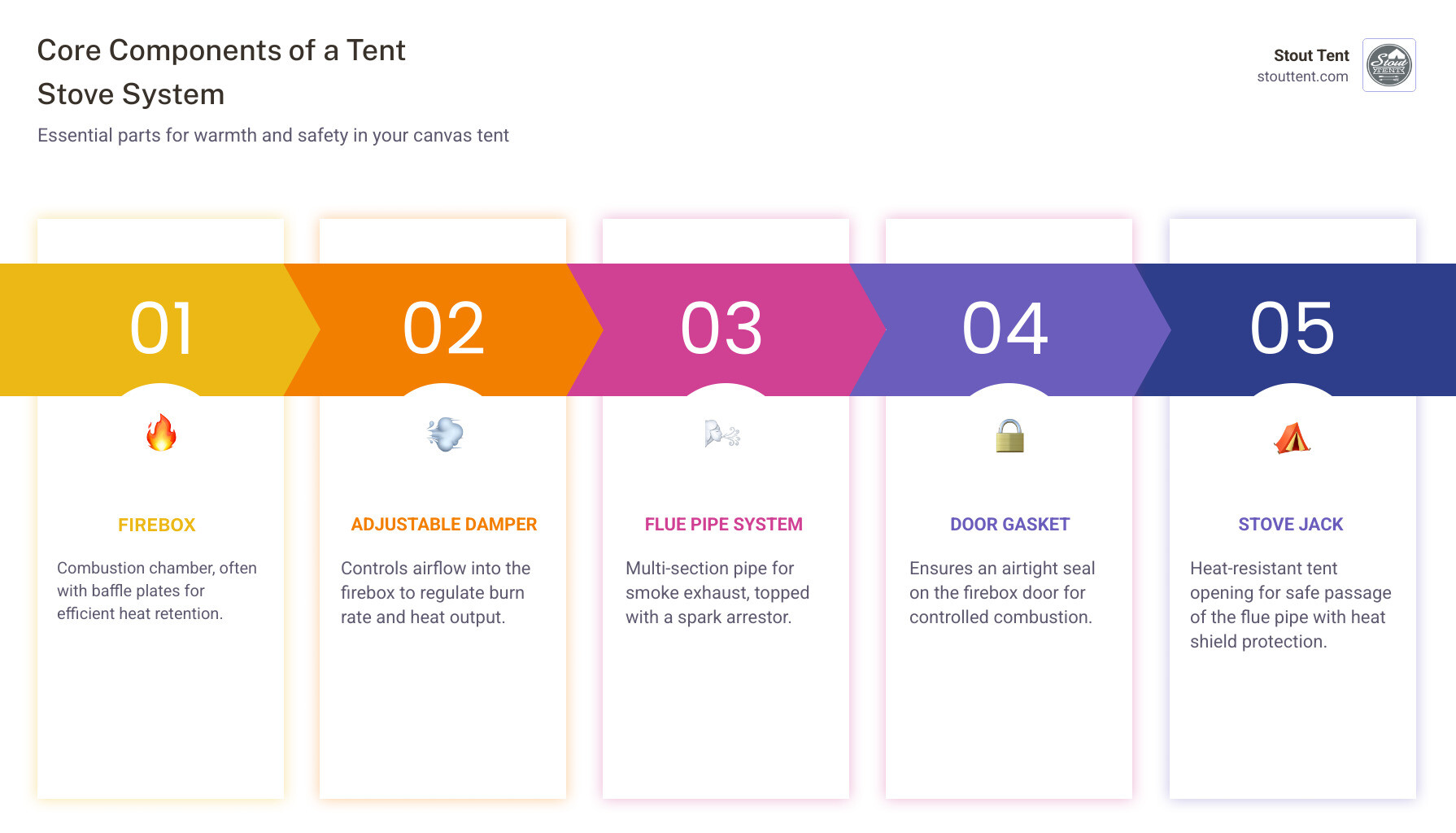 Infographic showing tent wood burner system components: firebox with baffle plates for heat retention, adjustable damper for airflow control, multi-section flue pipe with spark arrestor at top, door gasket for airtight seal, and stove jack installation through canvas tent roof with heat shield protection - tent wood burner infographic pillar-5-steps