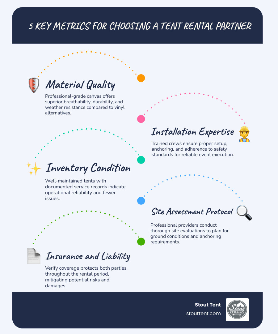 Infographic showing the 5 key metrics for choosing a tent rental partner: Material Quality and Durability (canvas vs vinyl construction and weather resistance ratings), Installation Expertise (crew training certifications and safety protocol adherence), Inventory Maintenance (documented service records and condition assessment), Site Assessment Protocol (ground condition evaluation and anchoring requirements), and Insurance Coverage (liability protection) - tent rental services infographic infographic-line-5-steps-blues-accent_colors