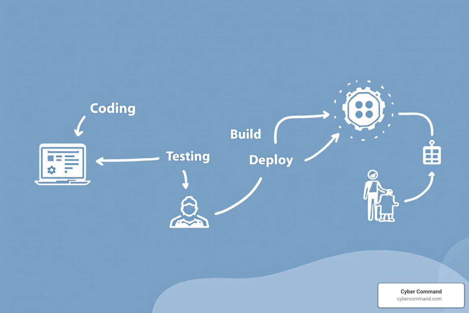 CI/CD pipeline visualization - devops services CI/CD pipeline visualization - devops services
