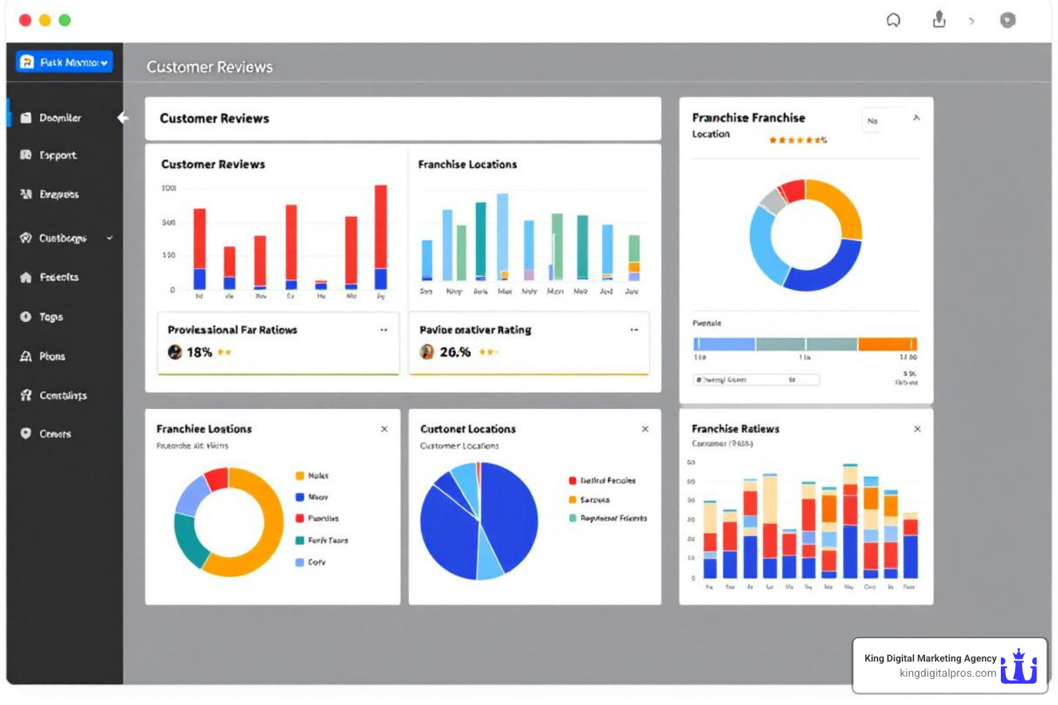 Image Of A Dashboard Showing Reviews Across Multiple Franchise Locations - Franchise Review Management