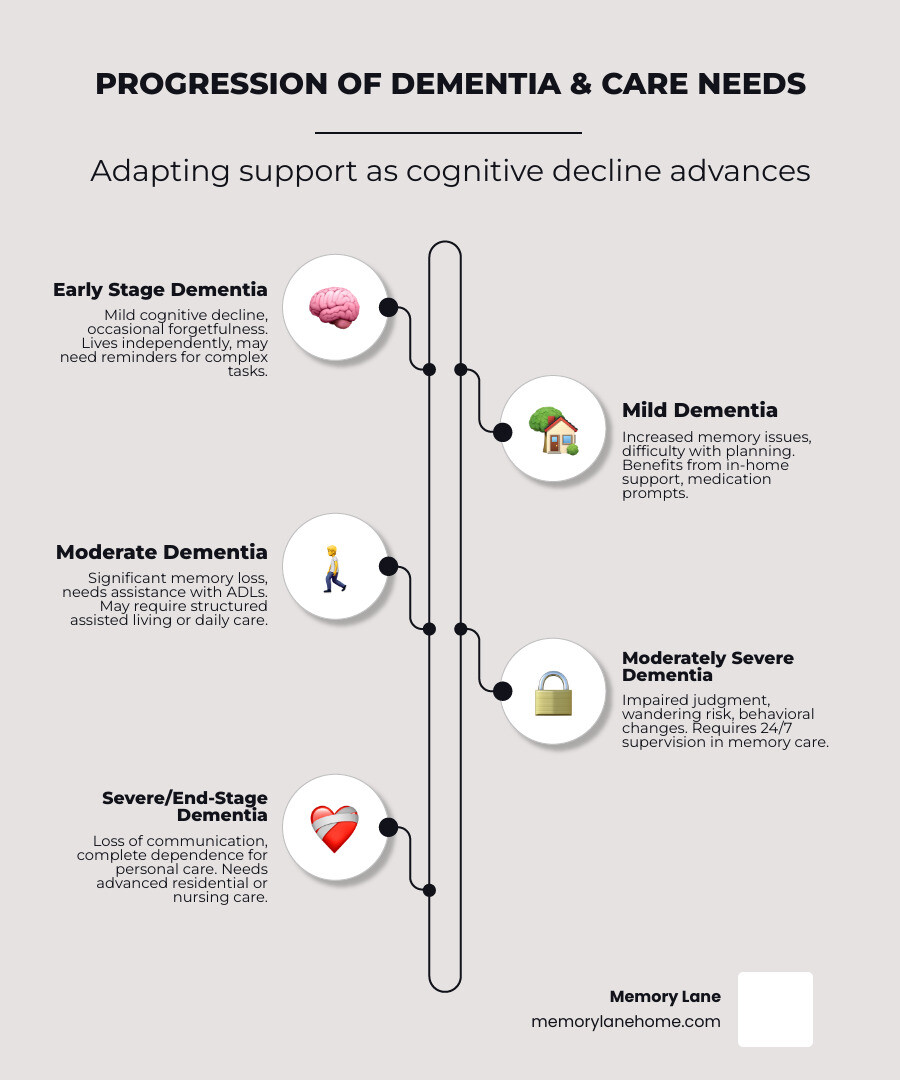 infographic explaining the progression of dementia and corresponding care needs, from in-home support to full-time residential care - residential dementia care infographic infographic-line-5-steps-elegant_beige