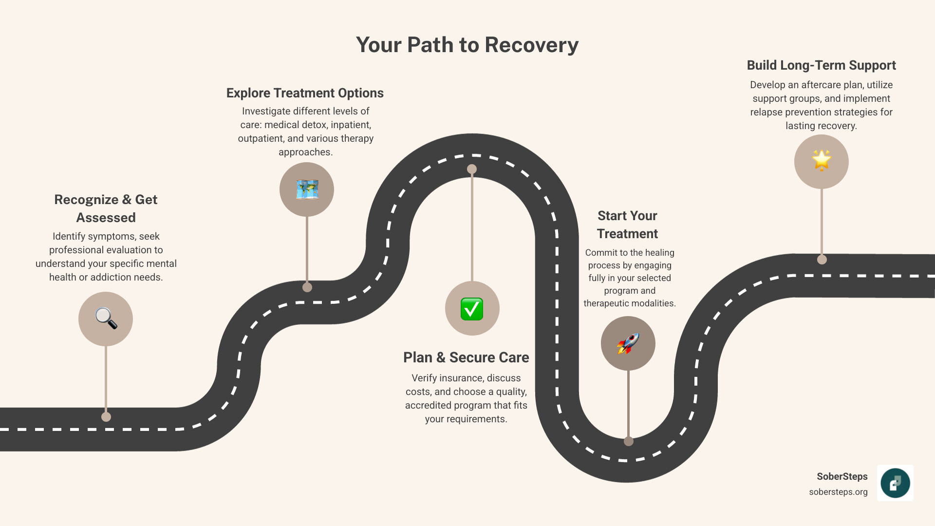 Infographic showing the path from recognizing a problem (signs and symptoms) to seeking professional assessment, exploring treatment options (detox, inpatient, outpatient, therapy), verifying insurance and costs, choosing a quality program, starting treatment, and continuing with aftercare and relapse prevention support - The Ultimate Guide to Finding Mental Health and Addiction Treatment infographic roadmap-5-steps