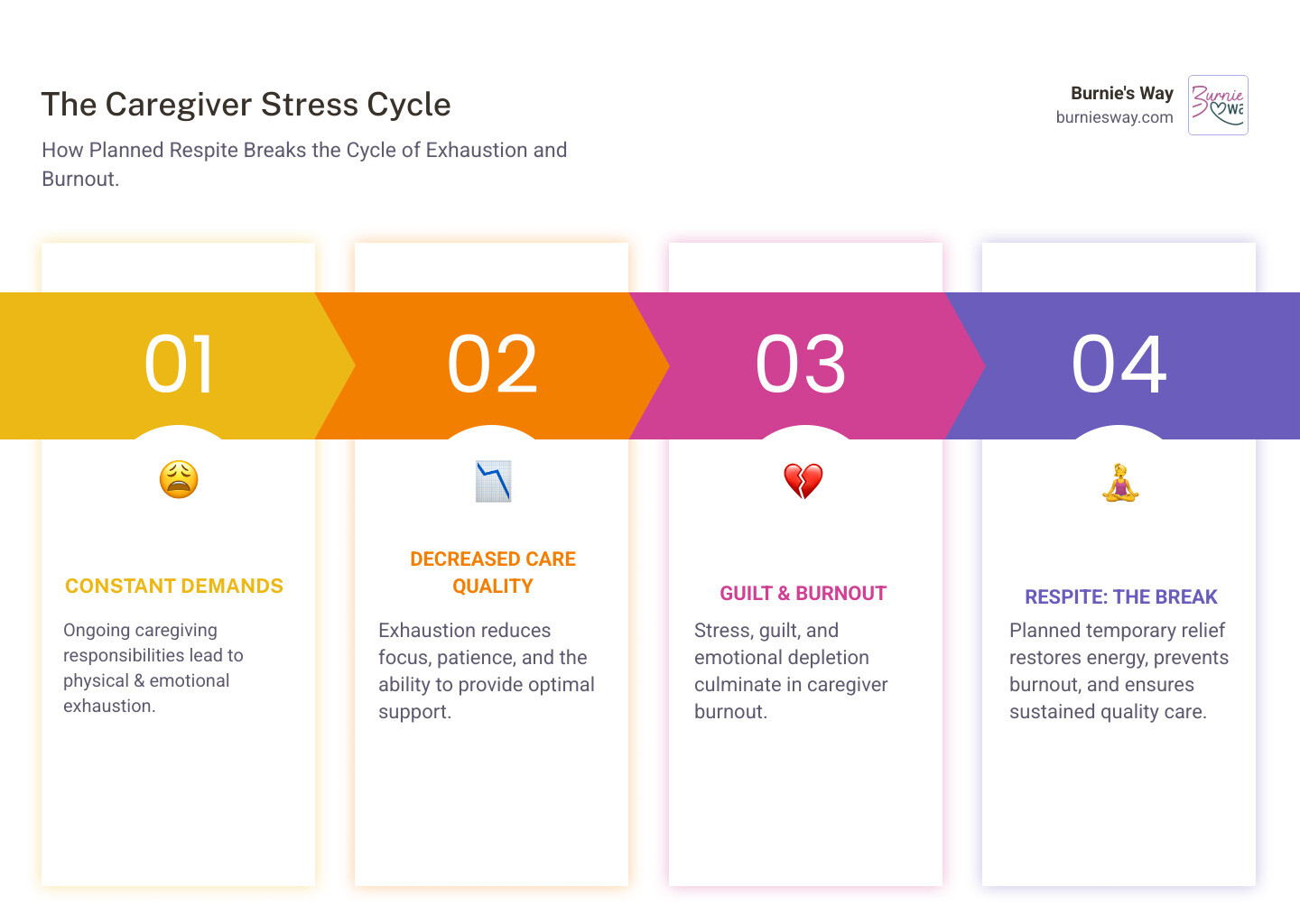 infographic showing the caregiver stress cycle: constant caregiving leads to exhaustion, which reduces care quality, which increases caregiver guilt and stress, which leads to burnout—and how planned respite breaks this cycle by providing regular relief, restored energy, and sustained care quality - Long term respite infographic pillar-4-steps infographic showing the caregiver stress cycle: constant caregiving leads to exhaustion, which reduces care quality, which increases caregiver guilt and stress, which leads to burnout—and how planned respite breaks this cycle by providing regular relief, restored energy, and sustained care quality - Long term respite infographic pillar-4-steps