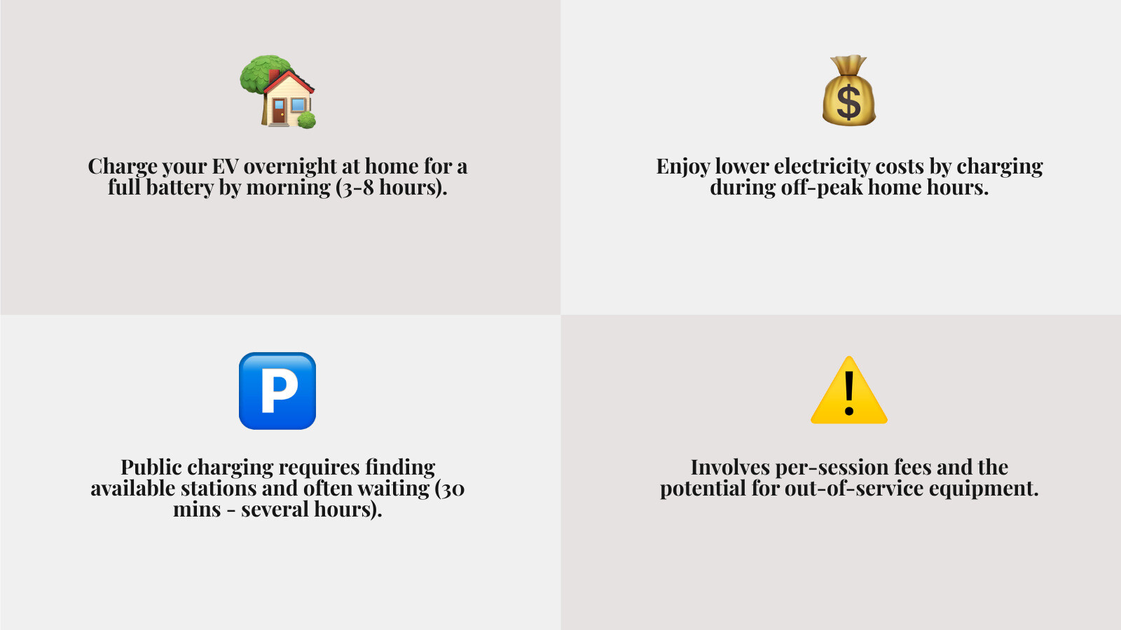 Infographic showing the comparison between home Level 2 EV charging and public charging: home charging offers overnight convenience with full charge by morning, typically 3-8 hours charging time, lower electricity costs during off-peak hours, and installed once in your garage; public charging requires finding available stations, waiting 30 minutes to several hours, paying per-session fees, and dealing with out-of-service equipment - EV charger installation company infographic 4_facts_emoji_grey Infographic showing the comparison between home Level 2 EV charging and public charging: home charging offers overnight convenience with full charge by morning, typically 3-8 hours charging time, lower electricity costs during off-peak hours, and installed once in your garage; public charging requires finding available stations, waiting 30 minutes to several hours, paying per-session fees, and dealing with out-of-service equipment - EV charger installation company infographic 4_facts_emoji_grey