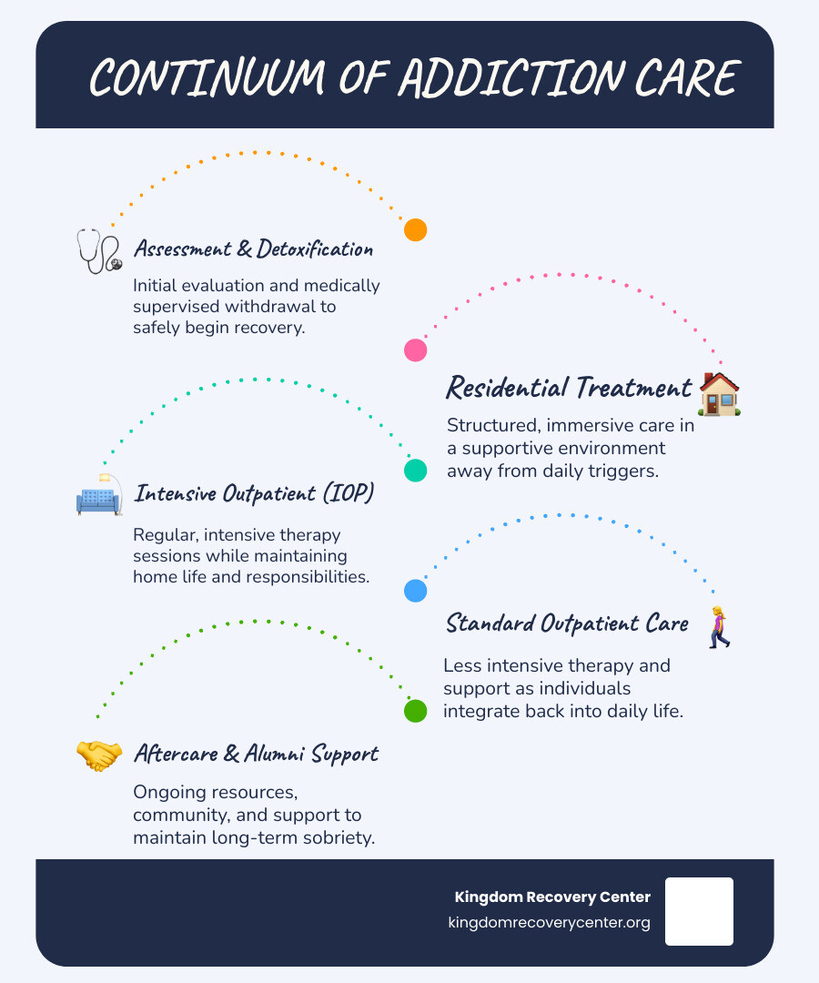 Infographic showing the continuum of addiction care: starting with assessment and detoxification, progressing through residential treatment and intensive outpatient programs, then to standard outpatient care, and ending with aftercare support and alumni services for long-term recovery - drug rehab Campbell County tn infographic infographic-line-5-steps-blues-accent_colors