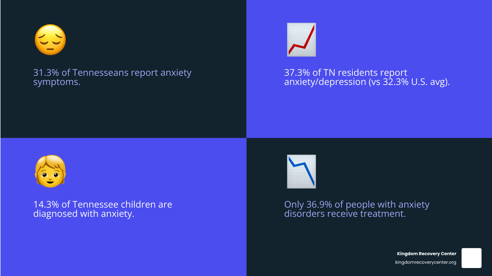 Infographic showing Tennessee anxiety statistics: 31.3% report anxiety symptoms, 37.3% report anxiety and/or depression (vs 32.3% US average), 14.3% of children diagnosed with anxiety, and only 36.9% of people with anxiety disorders receive treatment - Knoxville anxiety treatment infographic 4_facts_emoji_blue