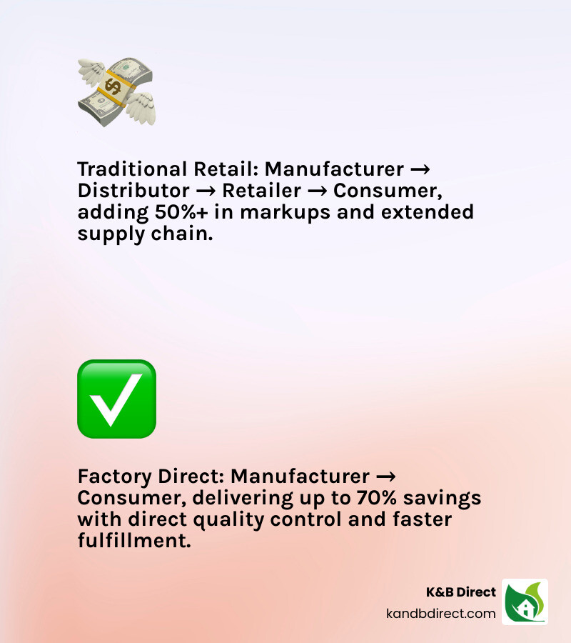 Infographic comparing factory direct supply chain versus traditional retail supply chain, showing manufacturer to consumer direct path versus manufacturer to distributor to retailer to consumer path, with savings at each eliminated step - factory direct cabinets near me infographic 2_facts_emoji_light-gradient Infographic comparing factory direct supply chain versus traditional retail supply chain, showing manufacturer to consumer direct path versus manufacturer to distributor to retailer to consumer path, with savings at each eliminated step - factory direct cabinets near me infographic 2_facts_emoji_light-gradient