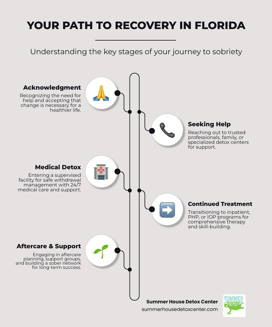Infographic showing the 3 initial steps of recovery: Step 1 - Acknowledgment (recognizing the need for help and accepting that change is necessary), Step 2 - Seeking Help (reaching out to professionals, family, or detox centers for support), Step 3 - Medical Detox (entering a supervised facility for safe withdrawal management with 24/7 medical care) - detox center Florida infographic infographic-line-5-steps-elegant_beige Infographic showing the 3 initial steps of recovery: Step 1 - Acknowledgment (recognizing the need for help and accepting that change is necessary), Step 2 - Seeking Help (reaching out to professionals, family, or detox centers for support), Step 3 - Medical Detox (entering a supervised facility for safe withdrawal management with 24/7 medical care) - detox center Florida infographic infographic-line-5-steps-elegant_beige