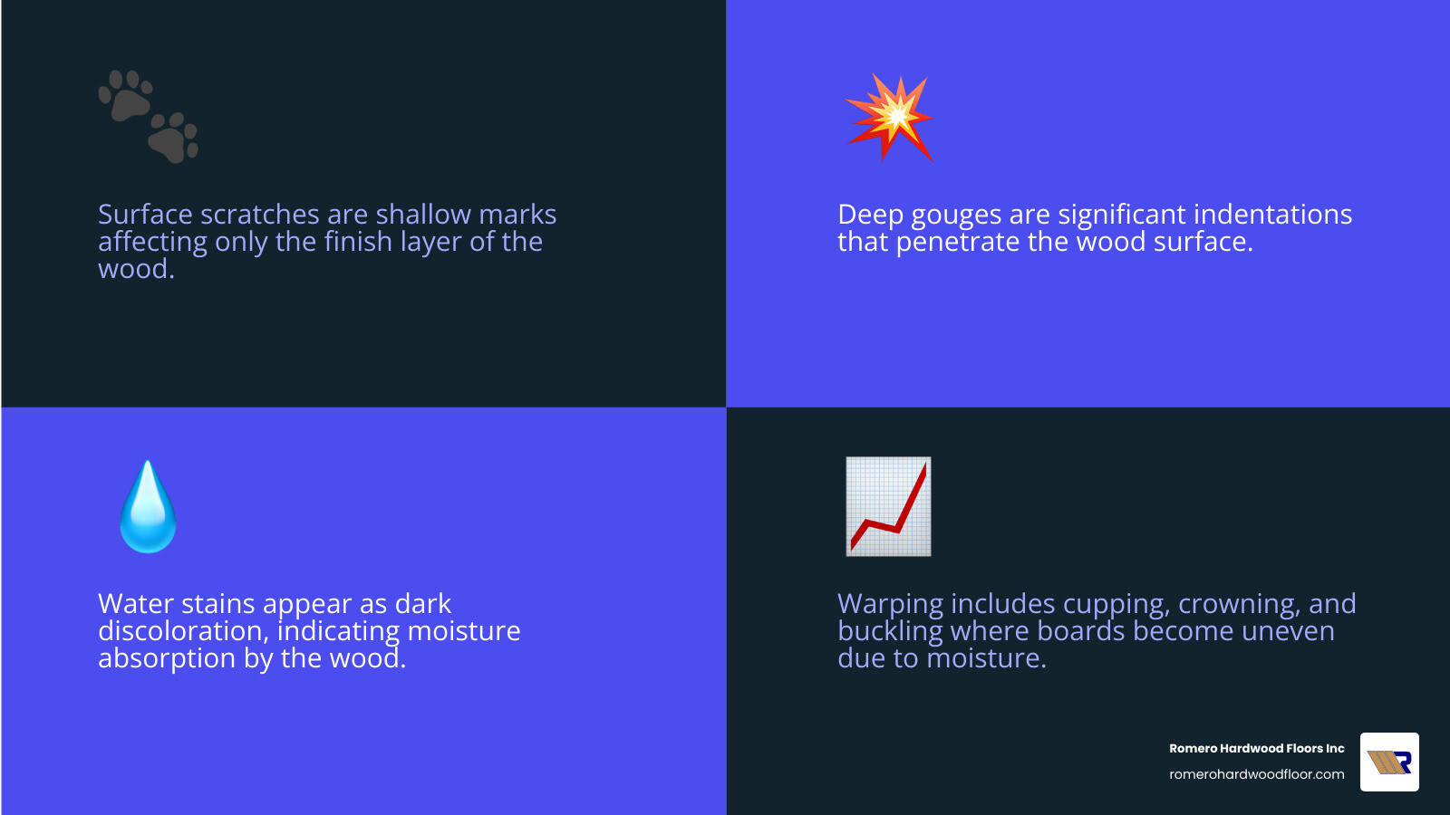 infographic showing common types of hardwood floor damage including surface scratches with shallow marks on the finish, deep gouges penetrating the wood, water stains appearing as dark discoloration, cupping where board edges rise higher than the center, crowning where the center is higher than edges, gaps between boards from shrinkage, and buckling where boards lift from the subfloor - damaged hardwood repair infographic 4_facts_emoji_blue