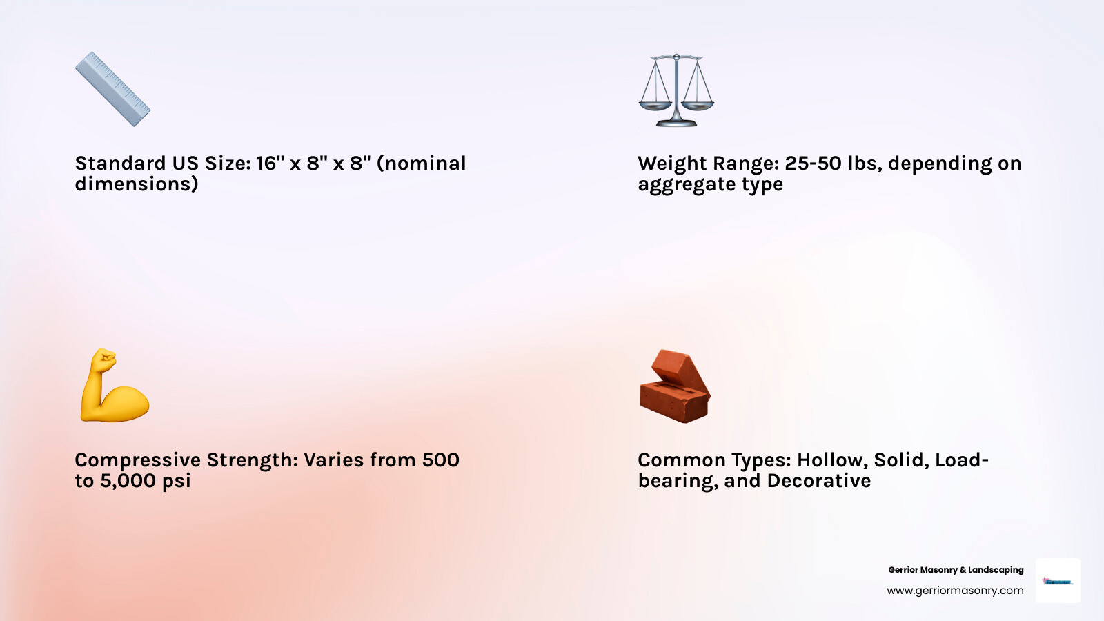 Infographic showing the anatomy of a standard hollow concrete block with labeled parts including face shells, end shells, webs, and cores, alongside typical dimensions of 16 inches long by 8 inches high by 8 inches wide - concrete blocks infographic 4_facts_emoji_light-gradient