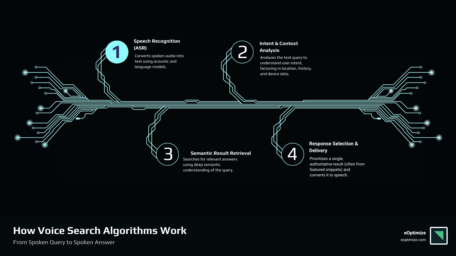 infographic showing voice search process: user speaks query, device converts speech to text using ASR, NLP analyzes intent and context, algorithm retrieves relevant results using semantic understanding, single answer selected often from featured snippet, response delivered via text-to-speech - Voice search algorithms infographic infographic-4-steps-tech