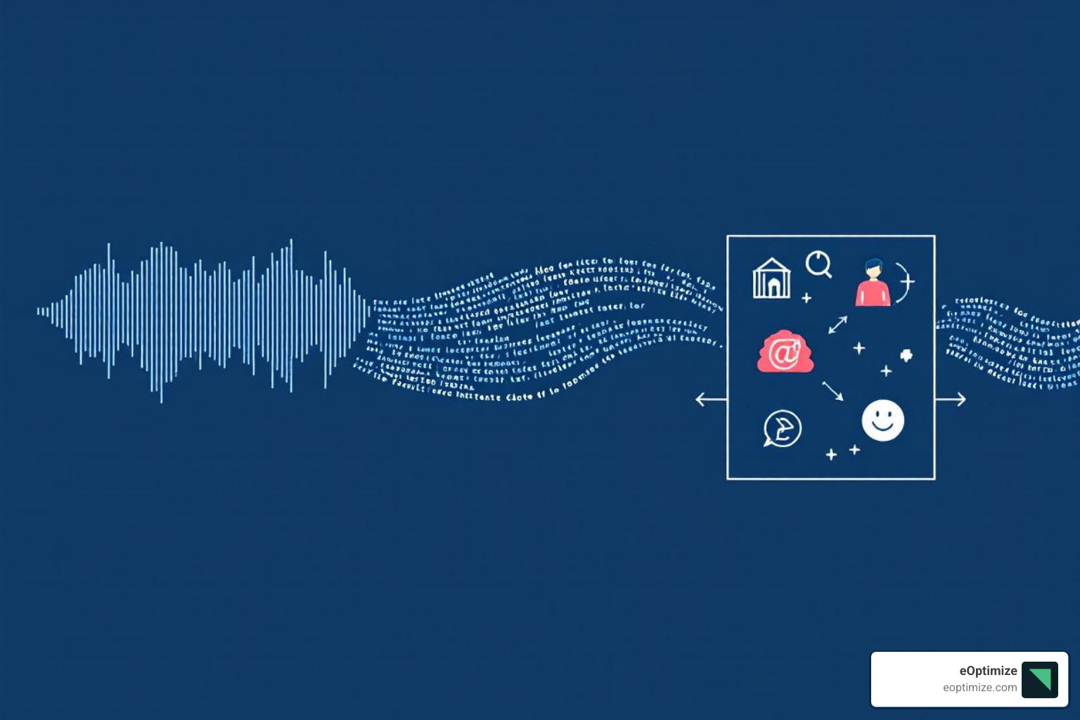 pipeline from sound waves to text to meaning - Voice search algorithms