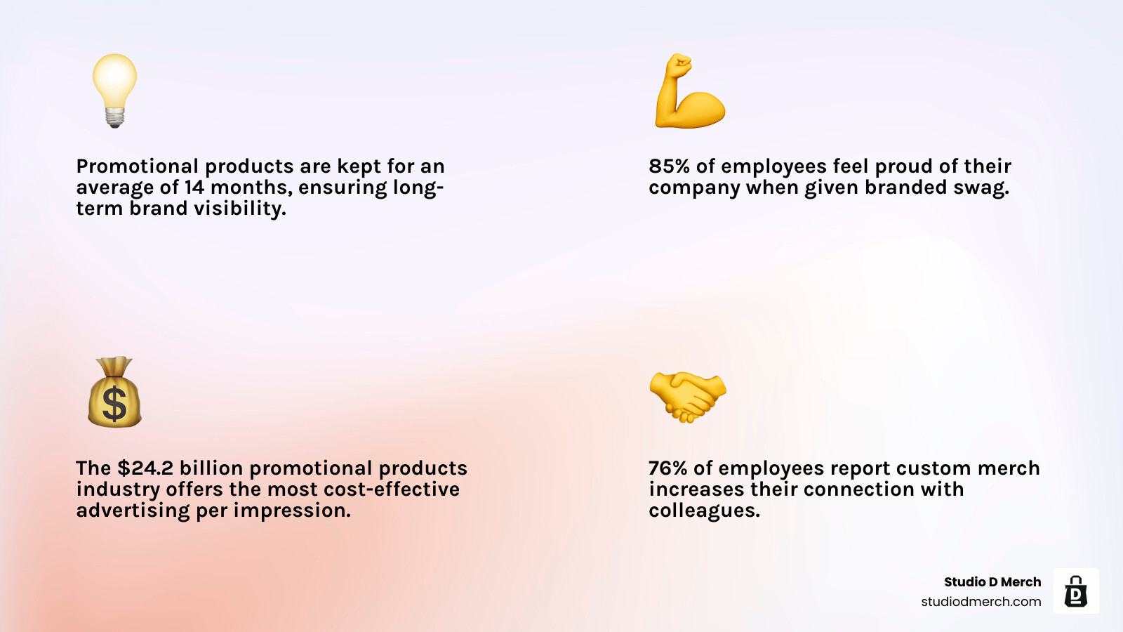 Infographic showing three key benefits of custom merch products: Brand Awareness through long-term visibility with 14-month average product retention, Employee Pride with 85% feeling proud of their company with branded swag, and Cost-Effectiveness as the most affordable advertising method per impression in the $24.2 billion promotional products industry - custom merch products infographic 4_facts_emoji_light-gradient