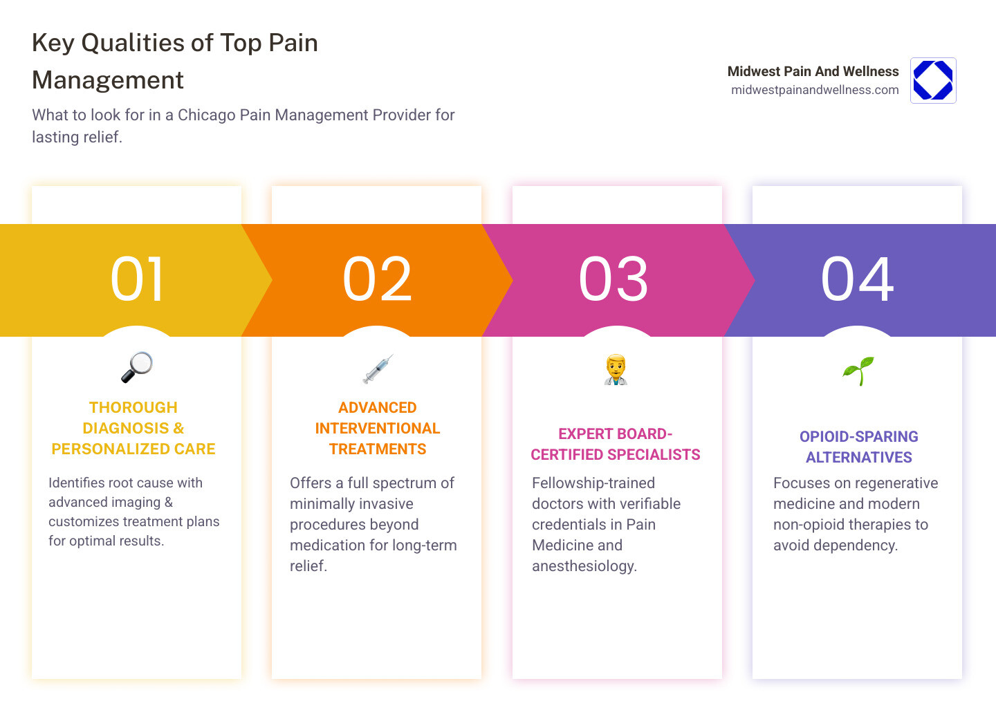infographic showing 5 key qualities of an excellent pain management provider: thorough diagnosis with advanced imaging, full spectrum of interventional treatments like nerve blocks and spinal cord stimulation, board-certified specialists with fellowship training, opioid-sparing modern alternatives including regenerative medicine, and personalized care plans tailored to individual conditions - pain management chicago infographic pillar-4-steps