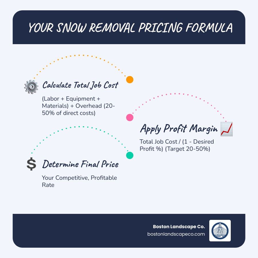 Infographic showing the snow removal pricing formula breakdown: Direct costs (labor, equipment, materials) plus indirect costs (overhead, insurance, fuel) multiplied by profit margin equals final customer price, with typical percentage ranges for each component - snow removal pricing formula infographic infographic-line-3-steps-blues-accent_colors