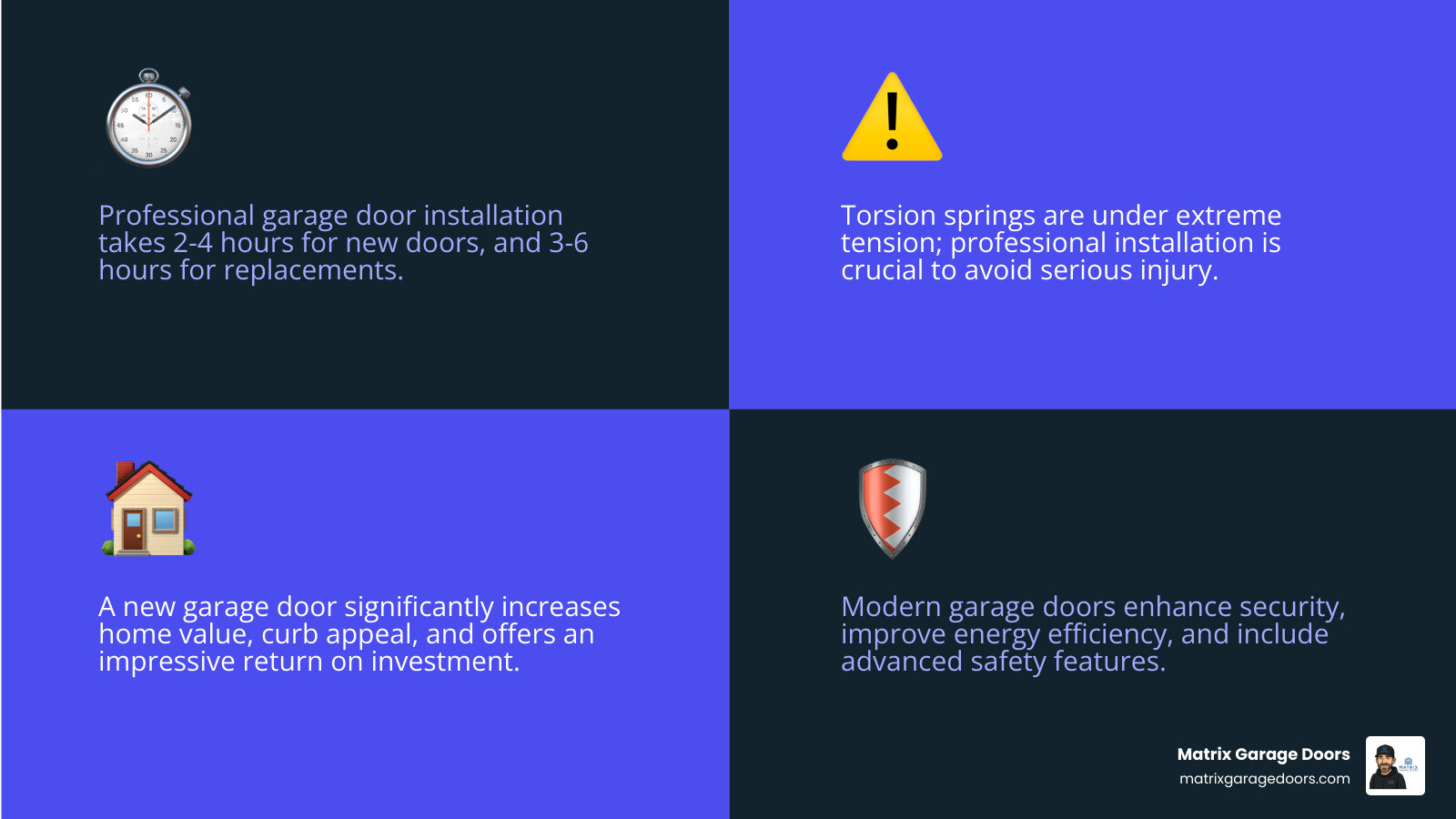 Infographic showing residential garage door installation benefits: 2-4 hour professional installation time, increased home value and curb appeal, improved energy efficiency with R-value insulation options, enhanced security features including auto-reverse and photoelectric sensors, typical cost savings of $300-500 for professional vs DIY, one-year labor warranty included, and required maintenance schedule of monthly safety checks and bi-annual lubrication - residential garage door install infographic 4_facts_emoji_blue
