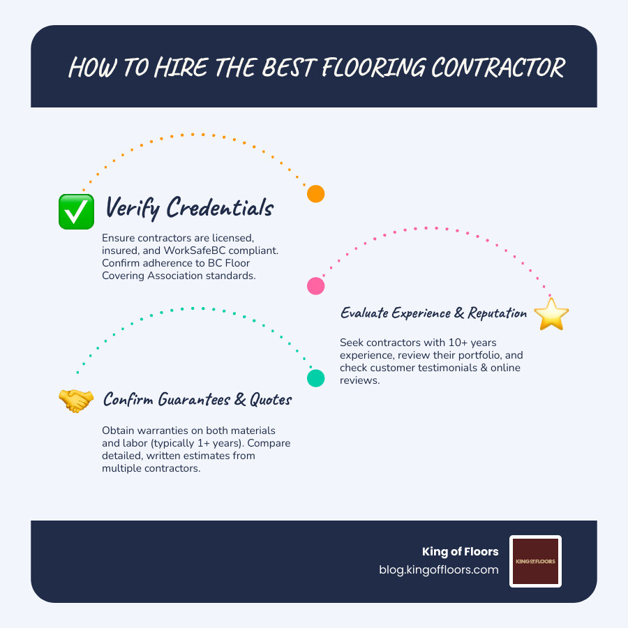 Comprehensive guide showing the key factors to evaluate when hiring flooring contractors in Surrey, including credentials, experience, warranty offerings, project process steps, and cost considerations for different flooring materials - flooring contractors Surrey infographic infographic-line-3-steps-blues-accent_colors