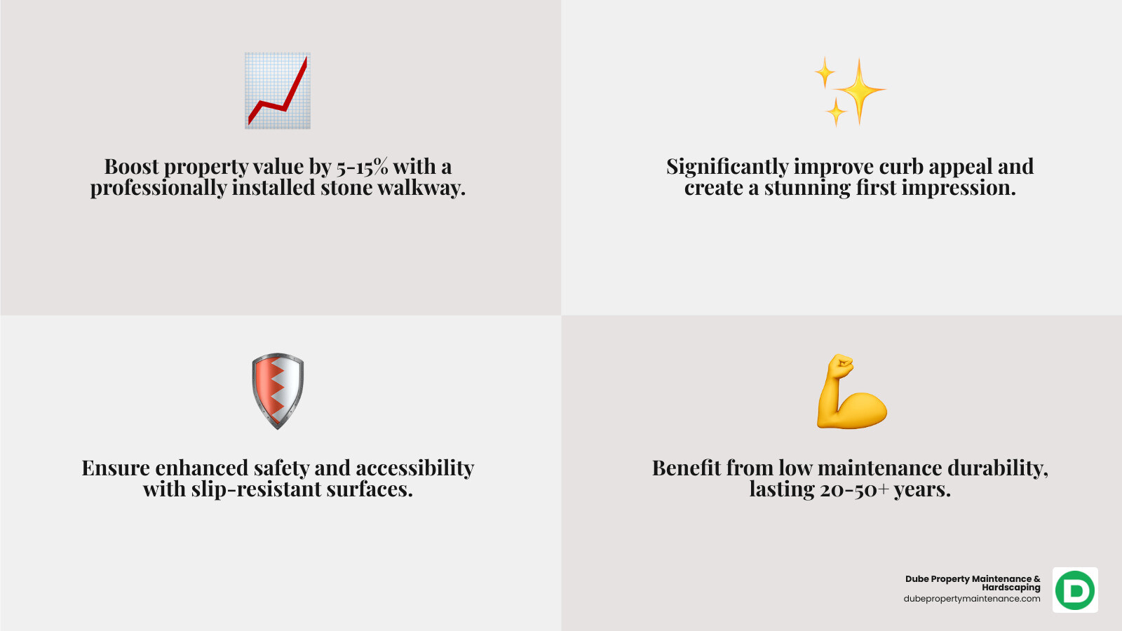 Infographic showing the key benefits of a professional stone walkway: increased property value by 5-15%, improved curb appeal and first impressions, enhanced safety and accessibility with slip-resistant surfaces, and low maintenance durability lasting 20-50+ years depending on material - pathway stone near me infographic 4_facts_emoji_grey