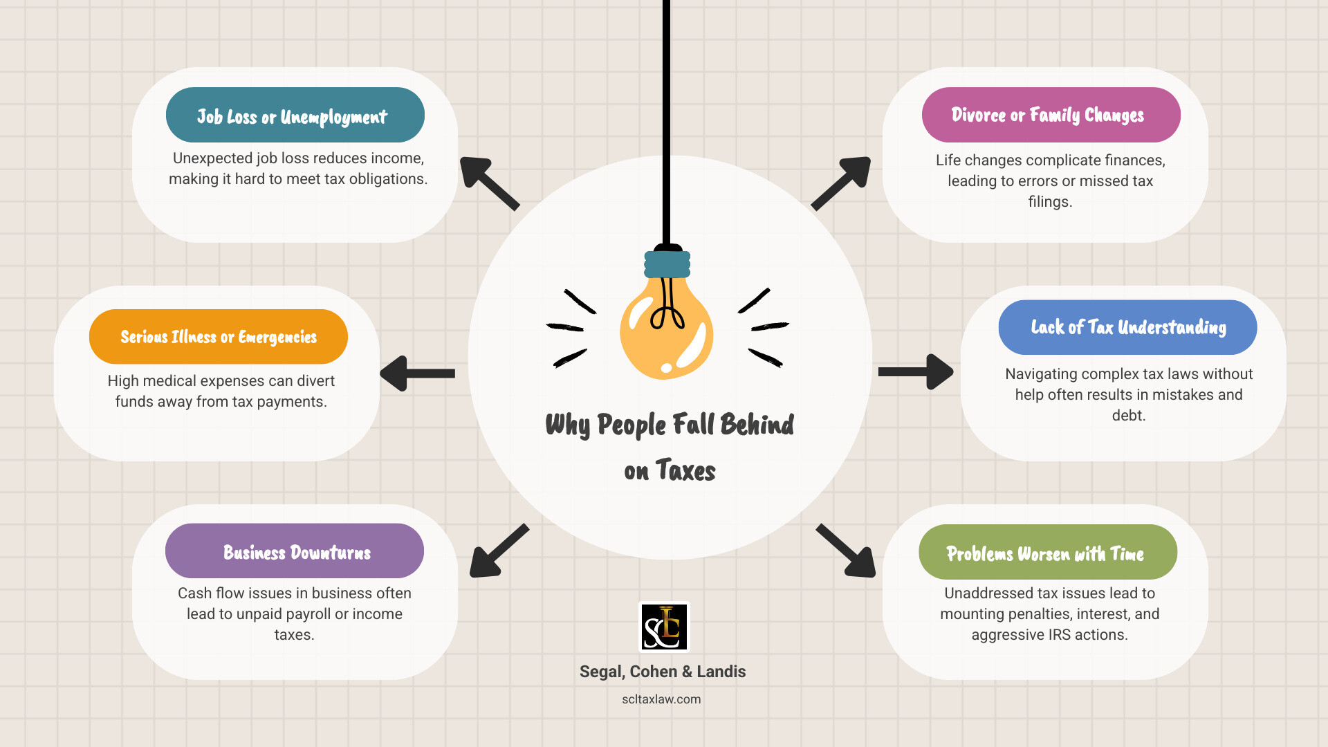 infographic showing common reasons people fall behind on taxes including job loss and unemployment, serious illness or medical emergencies, business downturn or cash flow problems, divorce or family changes, and lack of understanding of tax obligations, with statistics showing that tax problems worsen over time if not addressed professionally - tax relief lawyers near me infographic brainstorm-6-items infographic showing common reasons people fall behind on taxes including job loss and unemployment, serious illness or medical emergencies, business downturn or cash flow problems, divorce or family changes, and lack of understanding of tax obligations, with statistics showing that tax problems worsen over time if not addressed professionally - tax relief lawyers near me infographic brainstorm-6-items