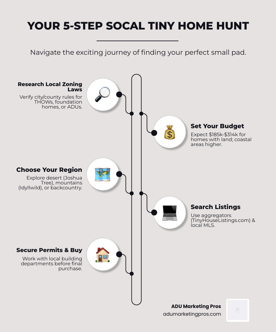 Infographic showing 5 key steps for tiny house hunting in Southern California: Step 1 shows a magnifying glass over a zoning map labeled 'Research Local Zoning Laws', Step 2 displays a calculator and dollar signs labeled 'Set Your Budget $185k-$314k avg', Step 3 features a map pin on Southern California regions labeled 'Choose Your Region - Desert, Mountain, or Backcountry', Step 4 shows a laptop with property listings labeled 'Search Listings on LandSearch, TinyHouseListings, MLS', Step 5 displays a house with a checkmark and permit document labeled 'Secure Permits & Complete Purchase' - tiny house hunting southern california infographic infographic-line-5-steps-elegant_beige
