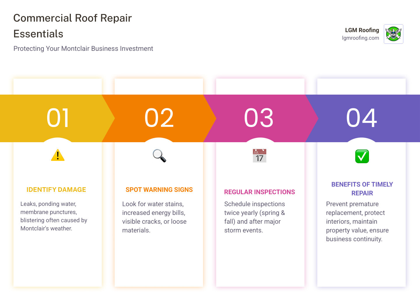 Infographic showing the key components of a commercial roofing system including membrane layer, insulation, drainage system, flashing, and structural deck with labels indicating common failure points and maintenance needs - commercial roof repair in montclair, nj infographic pillar-4-steps