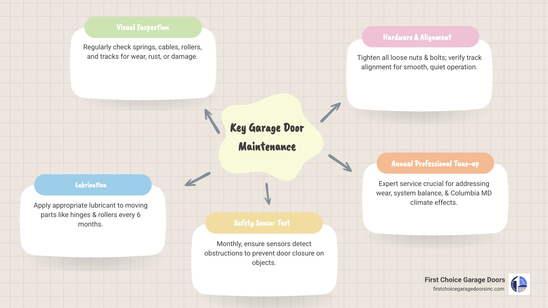 Infographic showing the essential components of garage door maintenance: visual inspection of springs and cables, lubrication of moving parts every 6 months, safety sensor testing monthly, track alignment checks, hardware tightening, and professional tune-ups annually, with icons representing each maintenance task and seasonal reminders for Columbia MD climate considerations - best garage door maintenance in columbia, md infographic mindmap-5-items Infographic showing the essential components of garage door maintenance: visual inspection of springs and cables, lubrication of moving parts every 6 months, safety sensor testing monthly, track alignment checks, hardware tightening, and professional tune-ups annually, with icons representing each maintenance task and seasonal reminders for Columbia MD climate considerations - best garage door maintenance in columbia, md infographic mindmap-5-items