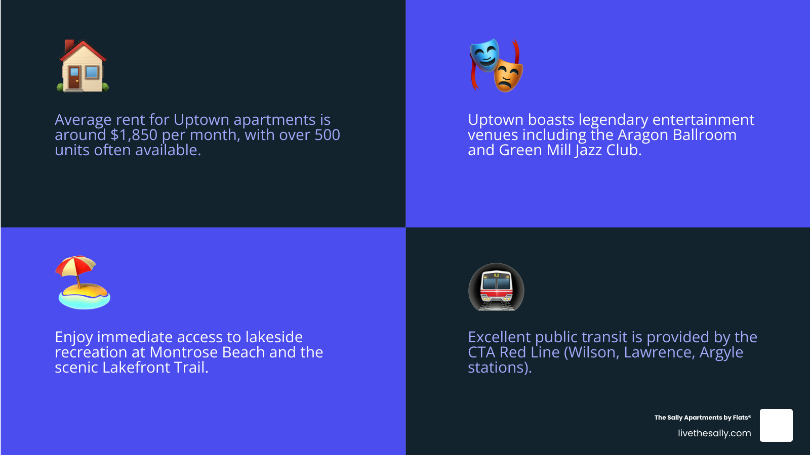 infographic showing Uptown Chicago map with key landmarks including Green Mill Jazz Club, Aragon Ballroom, The Riviera Theatre, Montrose Beach, Asia on Argyle district, CTA Red Line stations at Wilson Lawrence and Argyle, Lakefront Trail, and neighborhood boundaries at Foster Avenue Irving Park Road Ravenswood Avenue and Lake Michigan - apartments for rent in uptown chicago il infographic 4_facts_emoji_blue