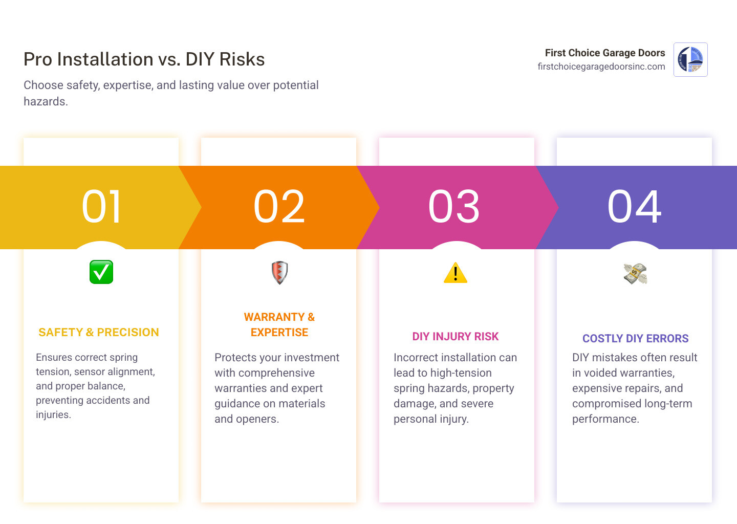 Infographic showing benefits of professional garage door installation including proper safety sensor alignment, warranty protection, correct spring tension, expert material selection, and long-term cost savings compared to DIY risks like injury, property damage, voided warranties, and incorrect installation - top rated garage door installation in columbia, md infographic pillar-4-steps